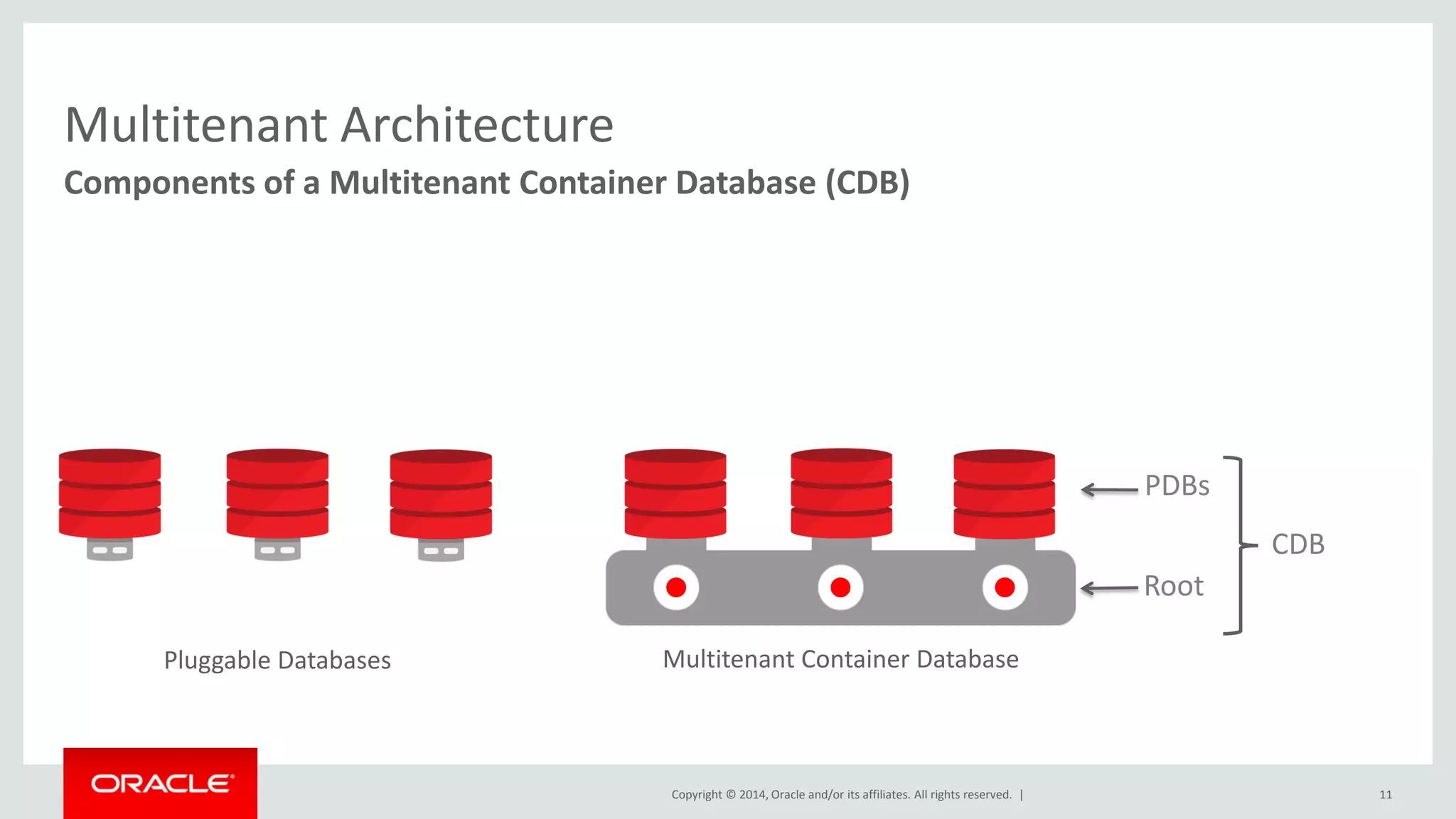 Copyright © 2014, Oracle and/or its affiliates. All rights reserved. |
Multitenant Architecture
Components of a Multitenant Container Database (CDB)
11
Pluggable Databases
PDBs
Root
CDB
Multitenant Container Database
 