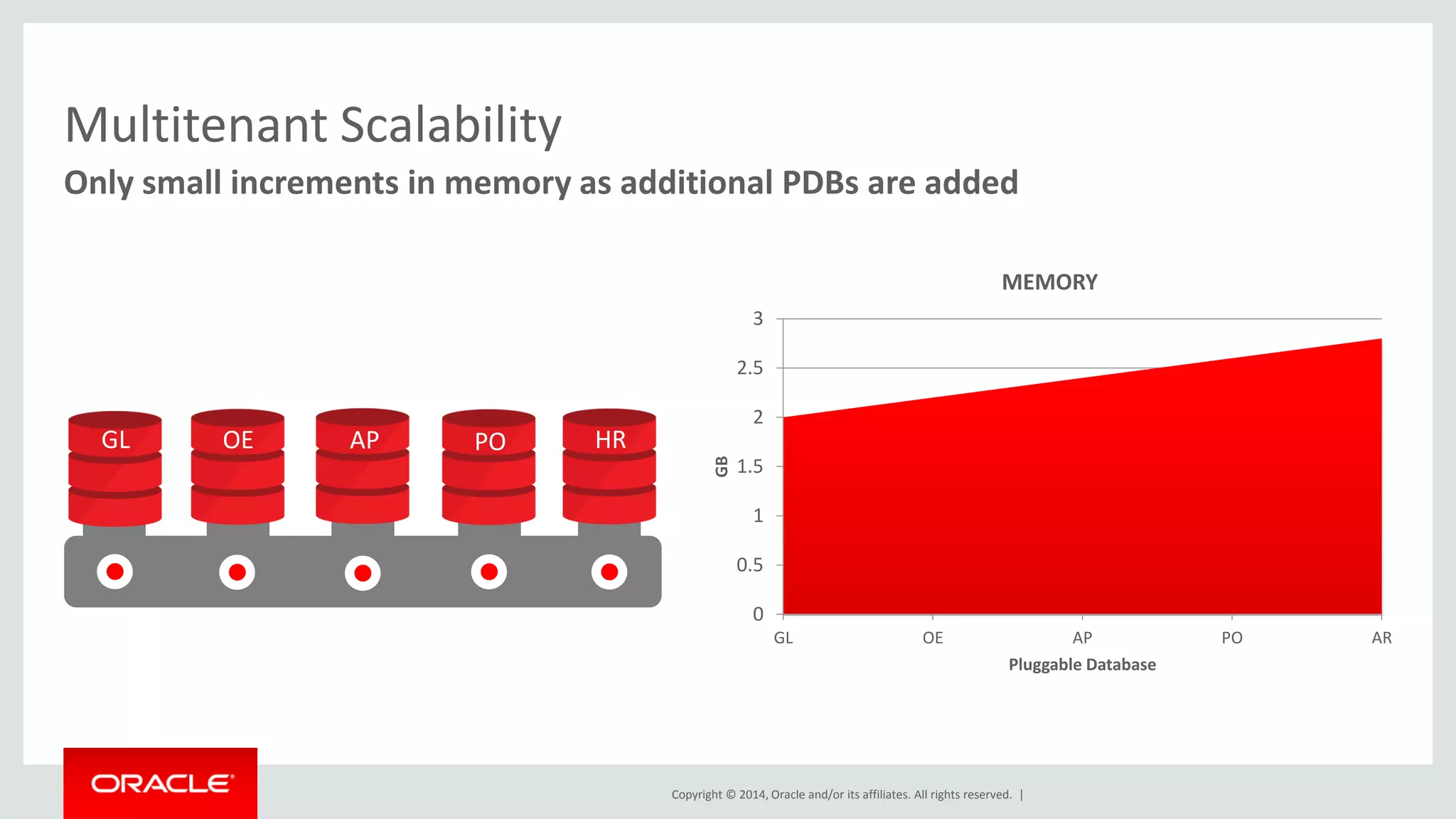Copyright © 2014, Oracle and/or its affiliates. All rights reserved. |
Multitenant Scalability
Only small increments in memory as additional PDBs are added
0
0.5
1
1.5
2
2.5
3
GL OE AP
GB
Pluggable Database
MEMORY
0
0.5
1
1.5
2
2.5
3
GL OE AP PO
GB
Pluggable Database
MEMORY
0
0.5
1
1.5
2
2.5
3
GL OE AP PO AR
GB
Pluggable Database
MEMORY
GL OE AP PO HR
 