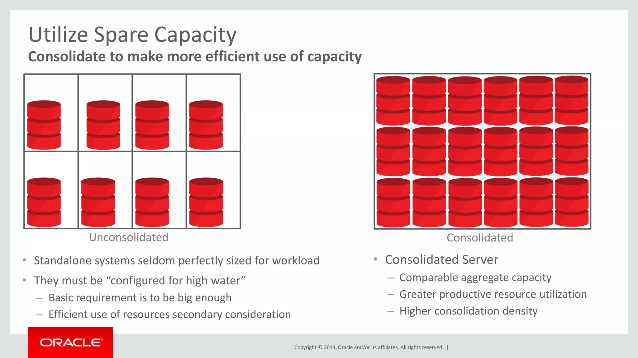 Copyright © 2014, Oracle and/or its affiliates. All rights reserved. |
Utilize Spare Capacity
• Standalone systems seldom perfectly sized for workload
• They must be “configured for high water”
– Basic requirement is to be big enough
– Efficient use of resources secondary consideration
Consolidate to make more efficient use of capacity
Unconsolidated Consolidated
• Consolidated Server
– Comparable aggregate capacity
– Greater productive resource utilization
– Higher consolidation density
 