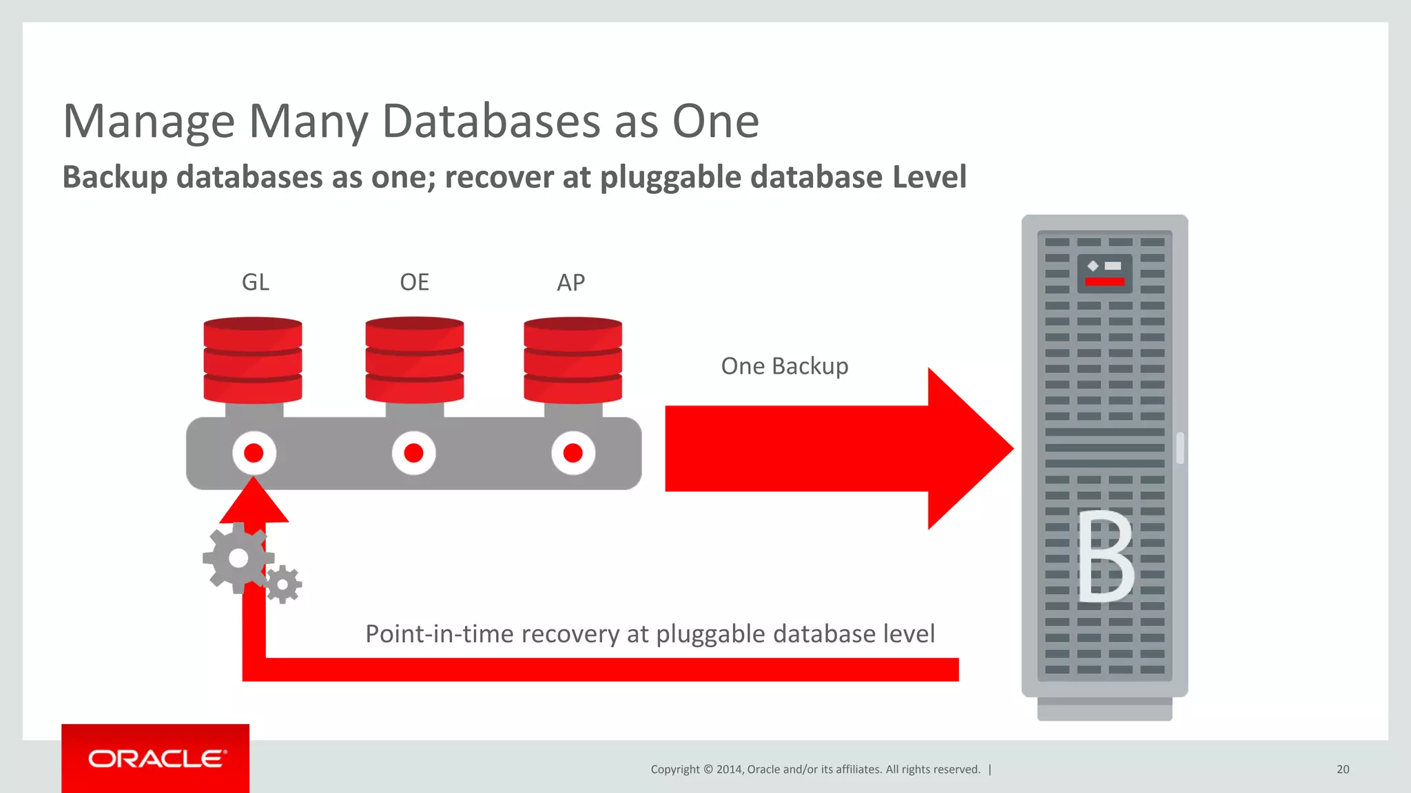 Copyright © 2014, Oracle and/or its affiliates. All rights reserved. |
Manage Many Databases as One
Backup databases as one; recover at pluggable database Level
20
GL OE AP
Point-in-time recovery at pluggable database level
One Backup
 