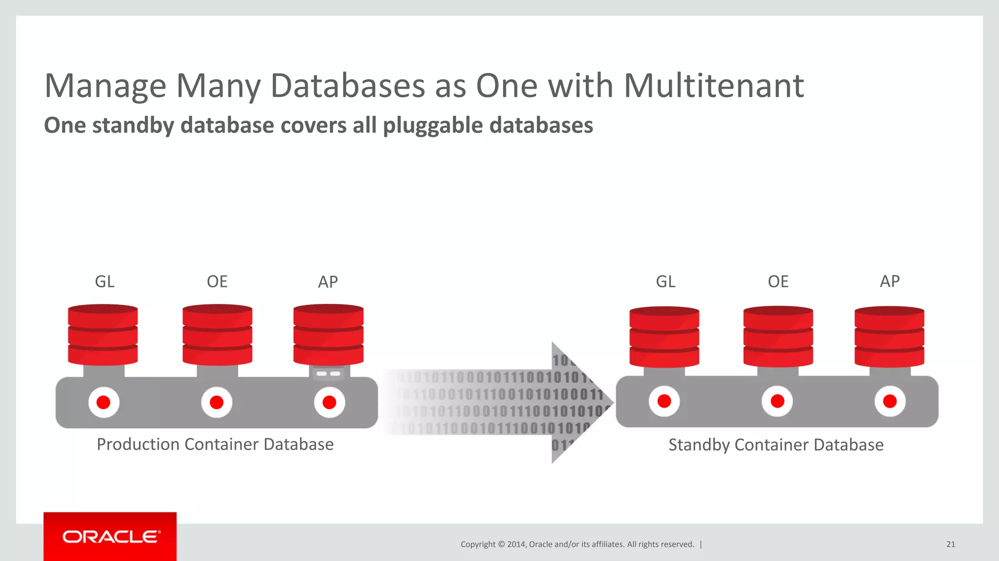 Copyright © 2014, Oracle and/or its affiliates. All rights reserved. |
Manage Many Databases as One with Multitenant
One standby database covers all pluggable databases
21
Production Container Database
GL OE AP GL OE
Standby Container Database
AP
 