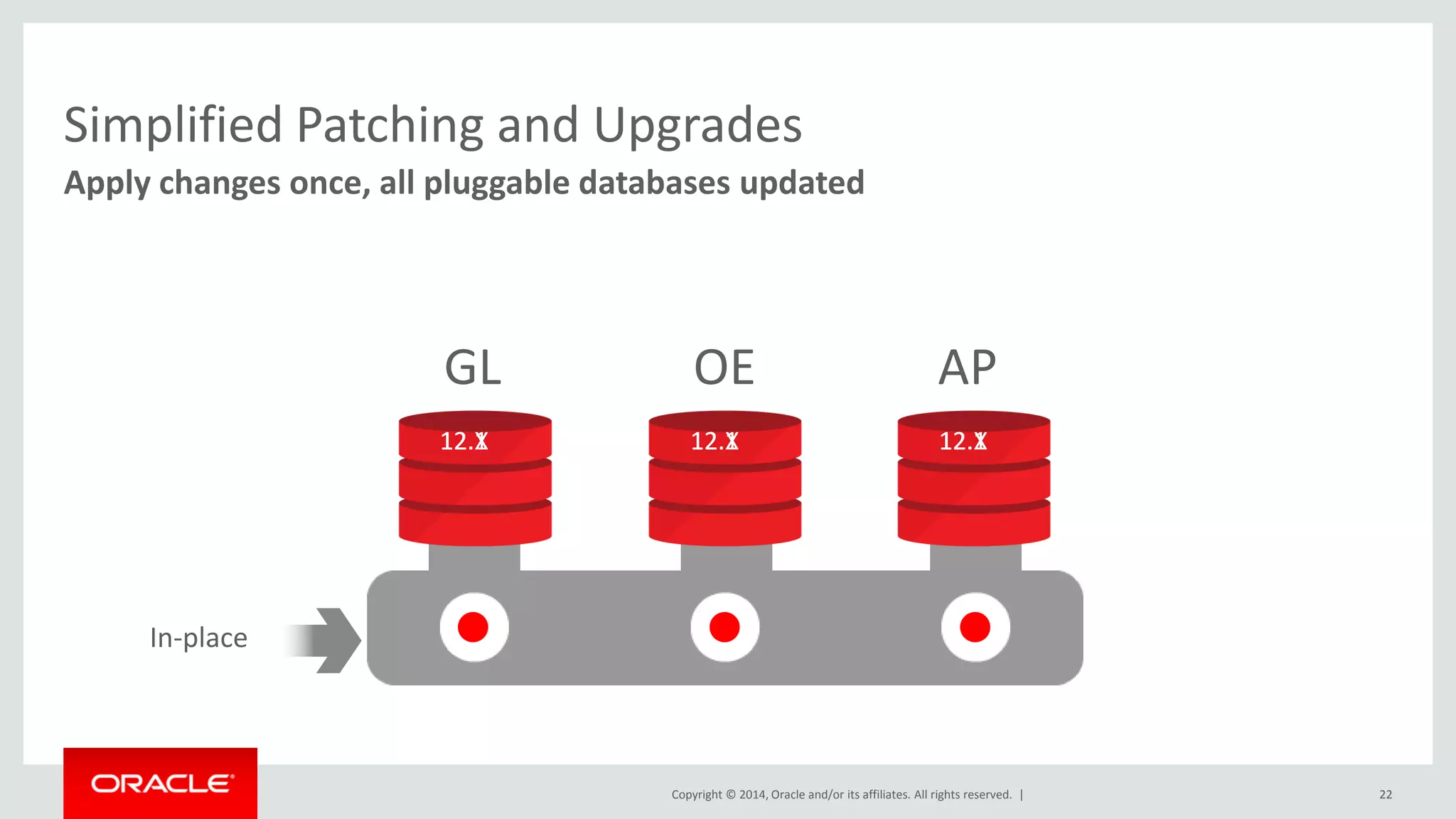 Copyright © 2014, Oracle and/or its affiliates. All rights reserved. |
Simplified Patching and Upgrades
Apply changes once, all pluggable databases updated
22
GL OE AP
In-place
12.1 12.1 12.112.X 12.X 12.X
 