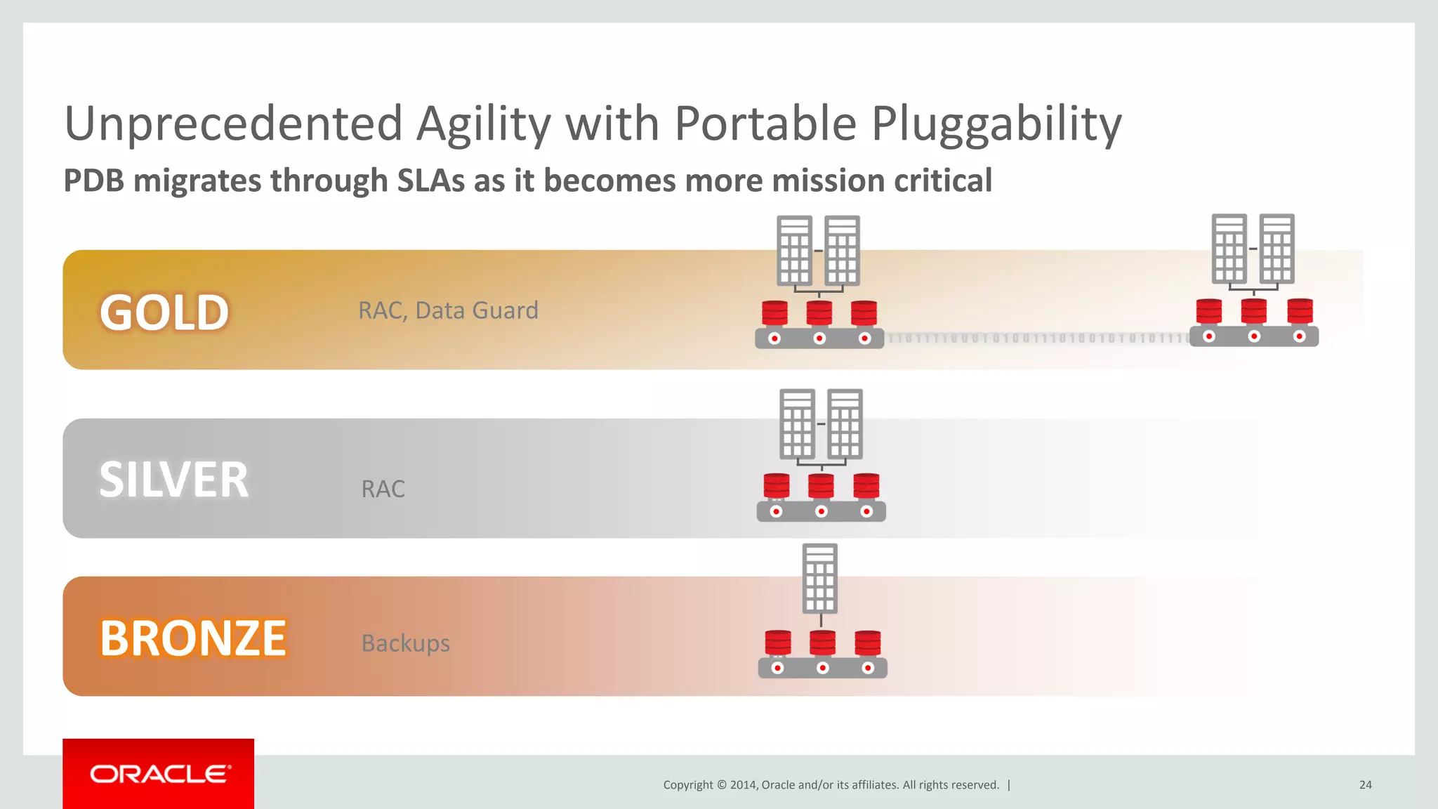 Copyright © 2014, Oracle and/or its affiliates. All rights reserved. |
SILVER
BRONZE
GOLD
Unprecedented Agility with Portable Pluggability
PDB migrates through SLAs as it becomes more mission critical
24
RAC, Data Guard
RAC
Backups
 