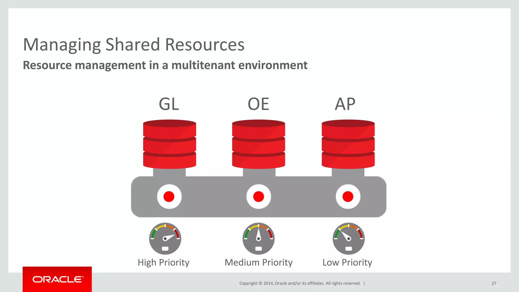 Copyright © 2014, Oracle and/or its affiliates. All rights reserved. |
Managing Shared Resources
Resource management in a multitenant environment
27
GL OE AP
High Priority Medium Priority Low Priority
 