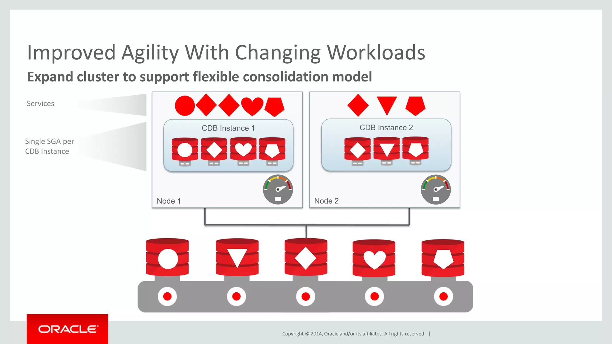 Copyright © 2014, Oracle and/or its affiliates. All rights reserved. |
Expand cluster to support flexible consolidation model
Improved Agility With Changing Workloads
Services
Single SGA per
CDB Instance
Node 1
CDB Instance 1
Node 2
CDB Instance 2
 