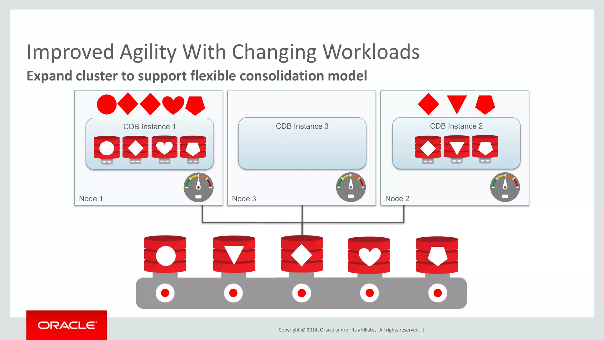 Copyright © 2014, Oracle and/or its affiliates. All rights reserved. |
Node 1
Expand cluster to support flexible consolidation model
Improved Agility With Changing Workloads
Node 3
CDB Instance 3CDB Instance 1
Node 2
CDB Instance 2
 