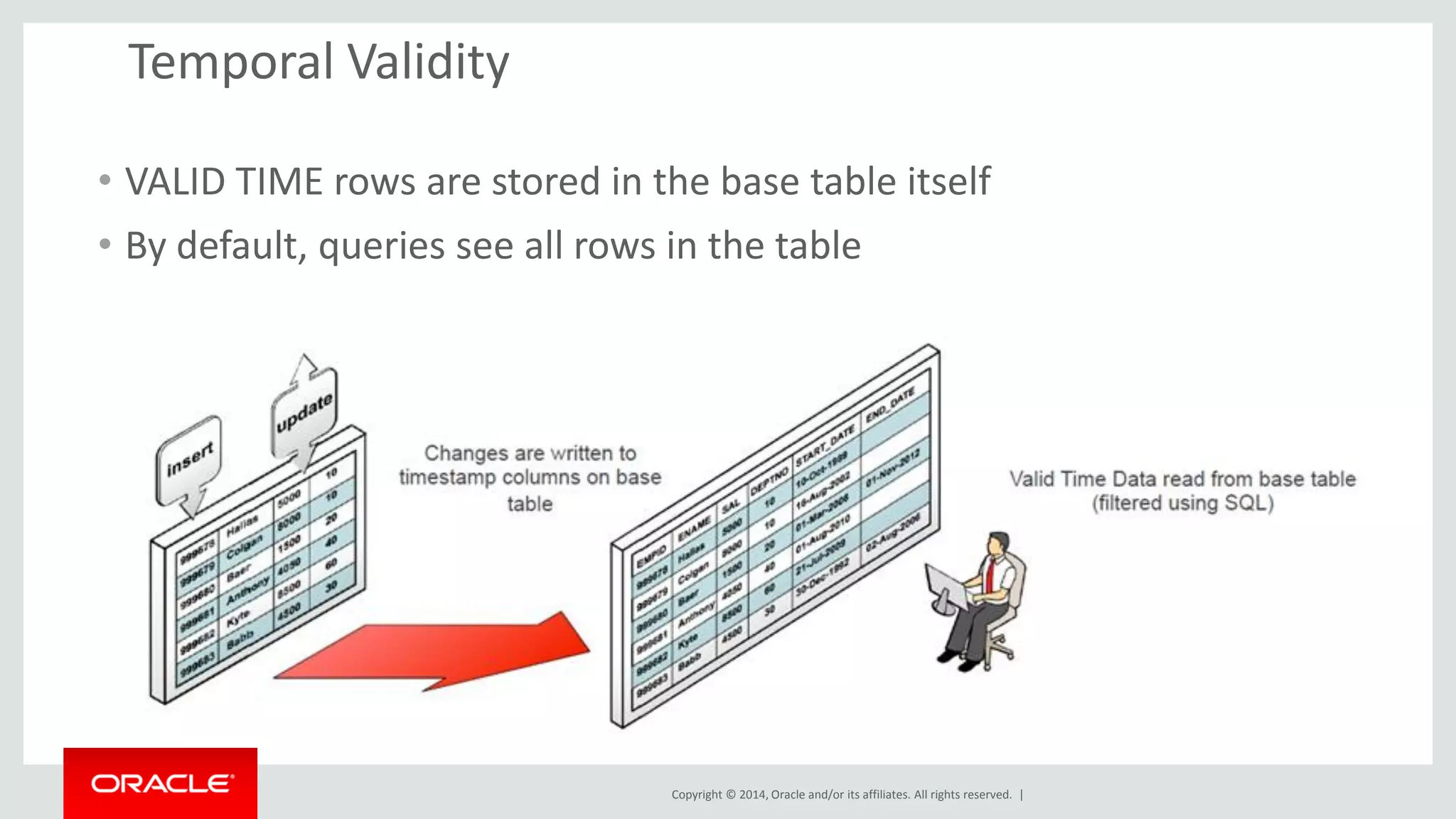 Copyright © 2014, Oracle and/or its affiliates. All rights reserved. |
Temporal Validity
• VALID TIME rows are stored in the base table itself
• By default, queries see all rows in the table
 