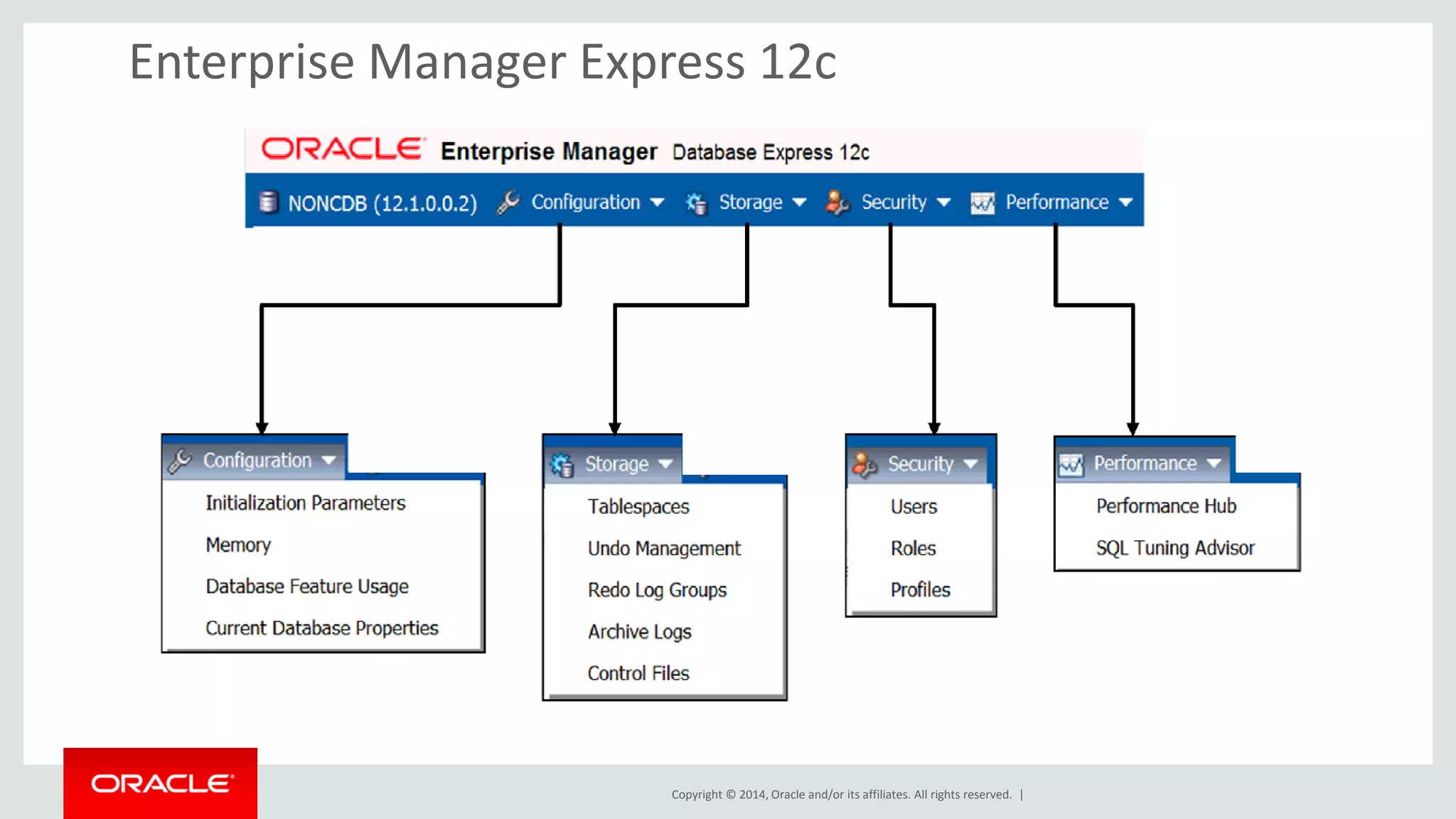 Copyright © 2014, Oracle and/or its affiliates. All rights reserved. |
Enterprise Manager Express 12c
 