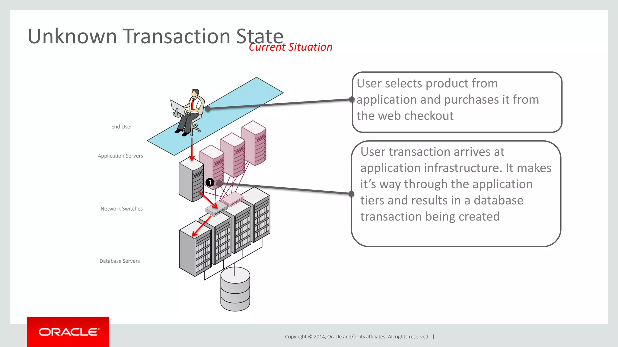 Copyright © 2014, Oracle and/or its affiliates. All rights reserved. |
Unknown Transaction State
Application Servers
Database Servers
End User
Current Situation
Network Switches
User selects product from
application and purchases it from
the web checkout
User transaction arrives at
application infrastructure. It makes
it’s way through the application
tiers and results in a database
transaction being created
 