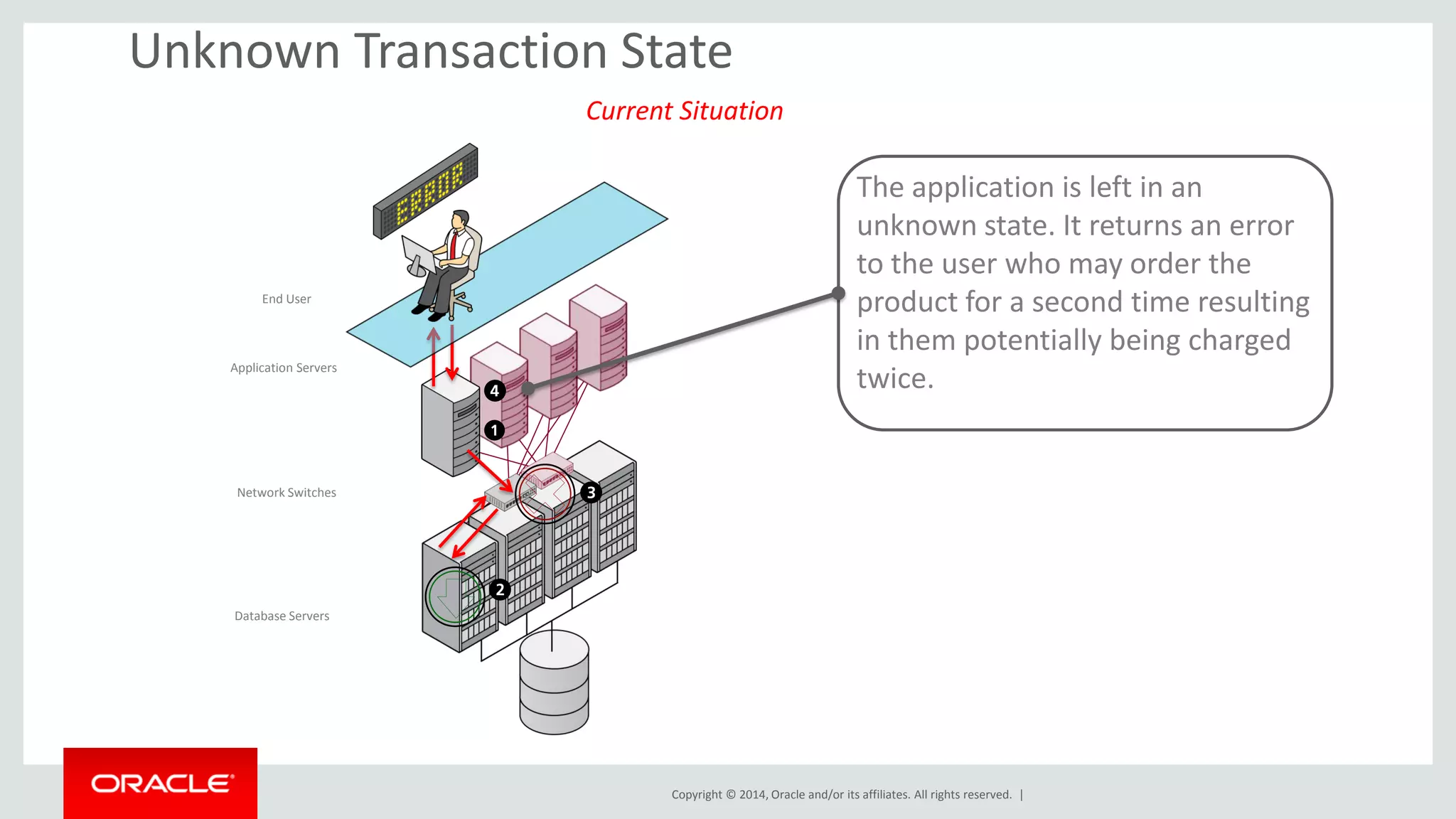 Copyright © 2014, Oracle and/or its affiliates. All rights reserved. |
Application Servers
Database Servers
End User
Network Switches
The application is left in an
unknown state. It returns an error
to the user who may order the
product for a second time resulting
in them potentially being charged
twice.
Unknown Transaction State
Current Situation
 