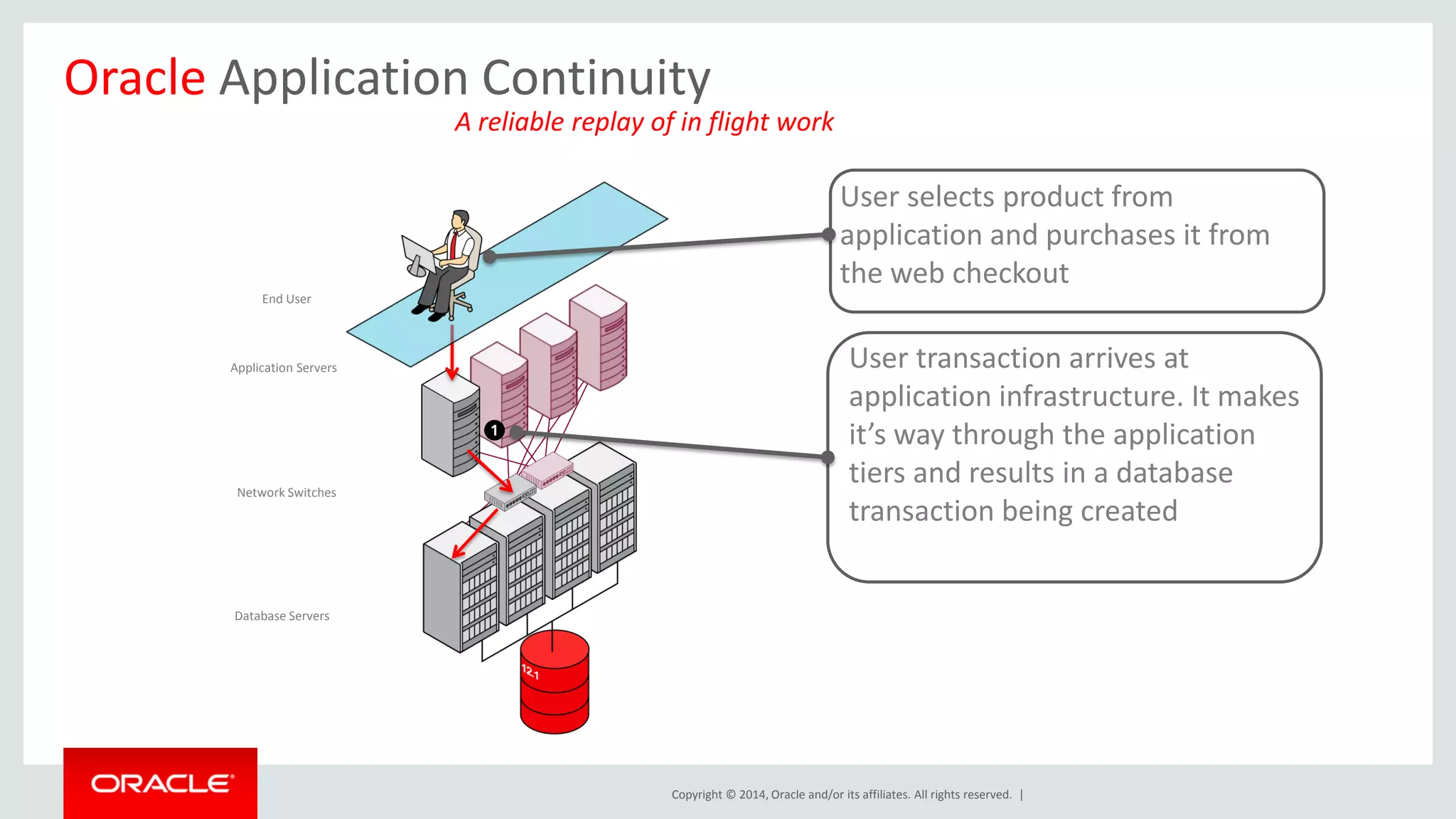 Copyright © 2014, Oracle and/or its affiliates. All rights reserved. |
Oracle Application Continuity
Application Servers
Database Servers
End User
A reliable replay of in flight work
Network Switches
User selects product from
application and purchases it from
the web checkout
User transaction arrives at
application infrastructure. It makes
it’s way through the application
tiers and results in a database
transaction being created
 