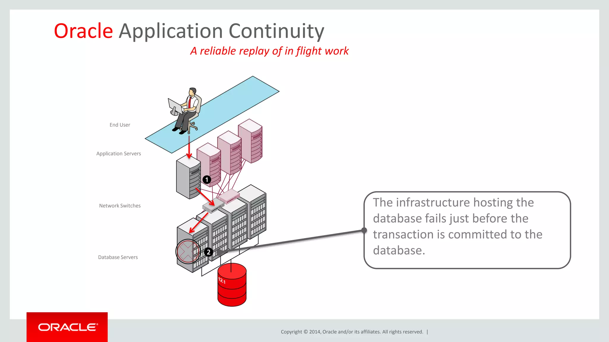 Copyright © 2014, Oracle and/or its affiliates. All rights reserved. |
Application Servers
Database Servers
End User
Network Switches The infrastructure hosting the
database fails just before the
transaction is committed to the
database.
Oracle Application Continuity
A reliable replay of in flight work
 