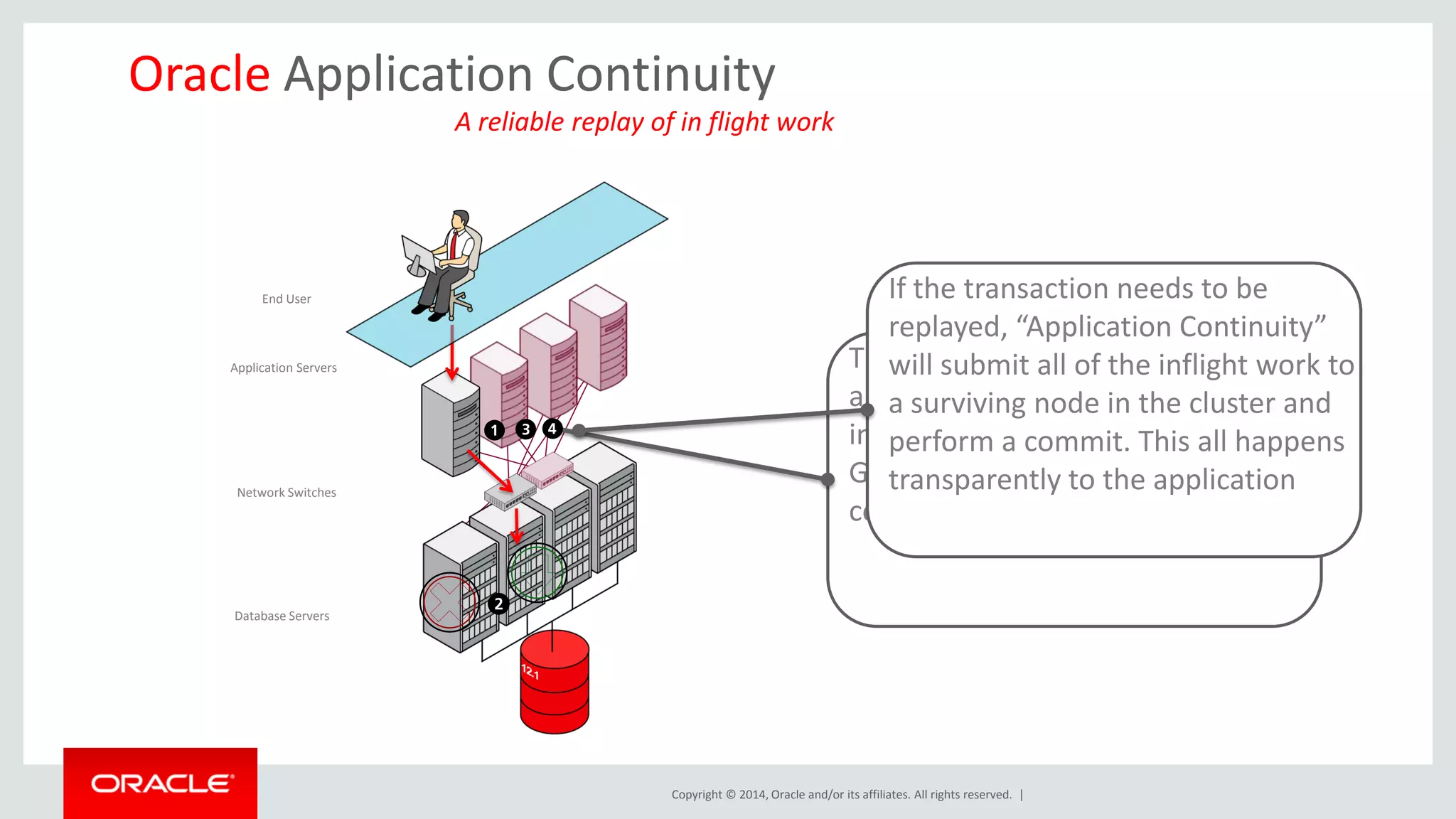 Copyright © 2014, Oracle and/or its affiliates. All rights reserved. |
Application Servers
Database Servers
End User
Network Switches
The jdbc driver detects the failure
and checks with an available node
in the cluster, using “Transaction
Guard”, whether the transaction
committed or needs to be replayed
If the transaction needs to be
replayed, “Application Continuity”
will submit all of the inflight work to
a surviving node in the cluster and
perform a commit. This all happens
transparently to the application
Oracle Application Continuity
A reliable replay of in flight work
 
