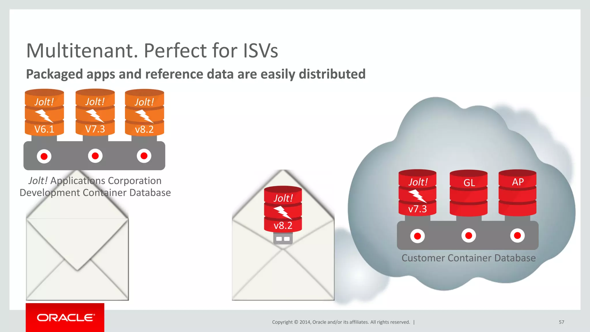 Copyright © 2014, Oracle and/or its affiliates. All rights reserved. |
Multitenant. Perfect for ISVs
Packaged apps and reference data are easily distributed
57
OE AP
Jolt! Applications Corporation
Development Container Database
OE AP
Customer Container Database
GL APJolt!
v7.3
Jolt!
v8.2
Jolt!
v8.2
Jolt!
v8.2
Jolt!
V7.3
Jolt!
V6.1
 