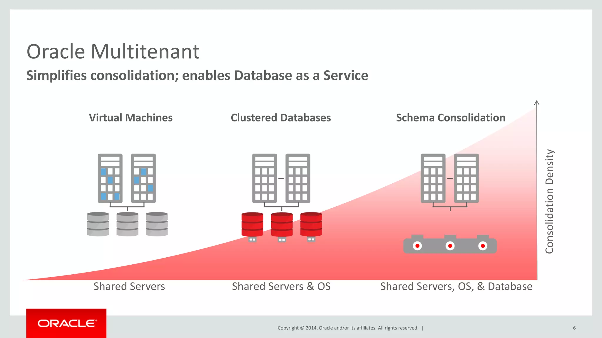 Copyright © 2014, Oracle and/or its affiliates. All rights reserved. |
Oracle Multitenant
Simplifies consolidation; enables Database as a Service
Multitenant Database
6
Schema Consolidation
ConsolidationDensity
Shared Servers & OS Shared Servers, OS, & Database
Virtual Machines Clustered Databases
Shared Servers
 