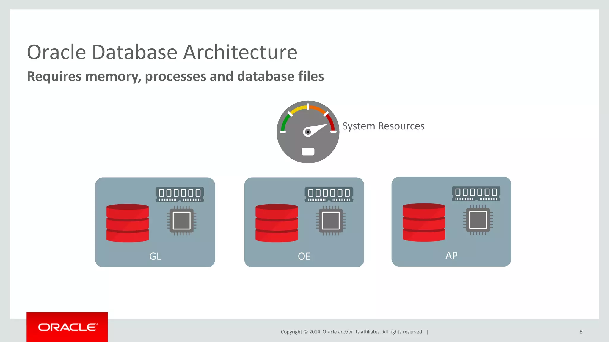 Copyright © 2014, Oracle and/or its affiliates. All rights reserved. |
Oracle Database Architecture
Requires memory, processes and database files
8
System Resources
GL OE AP
 