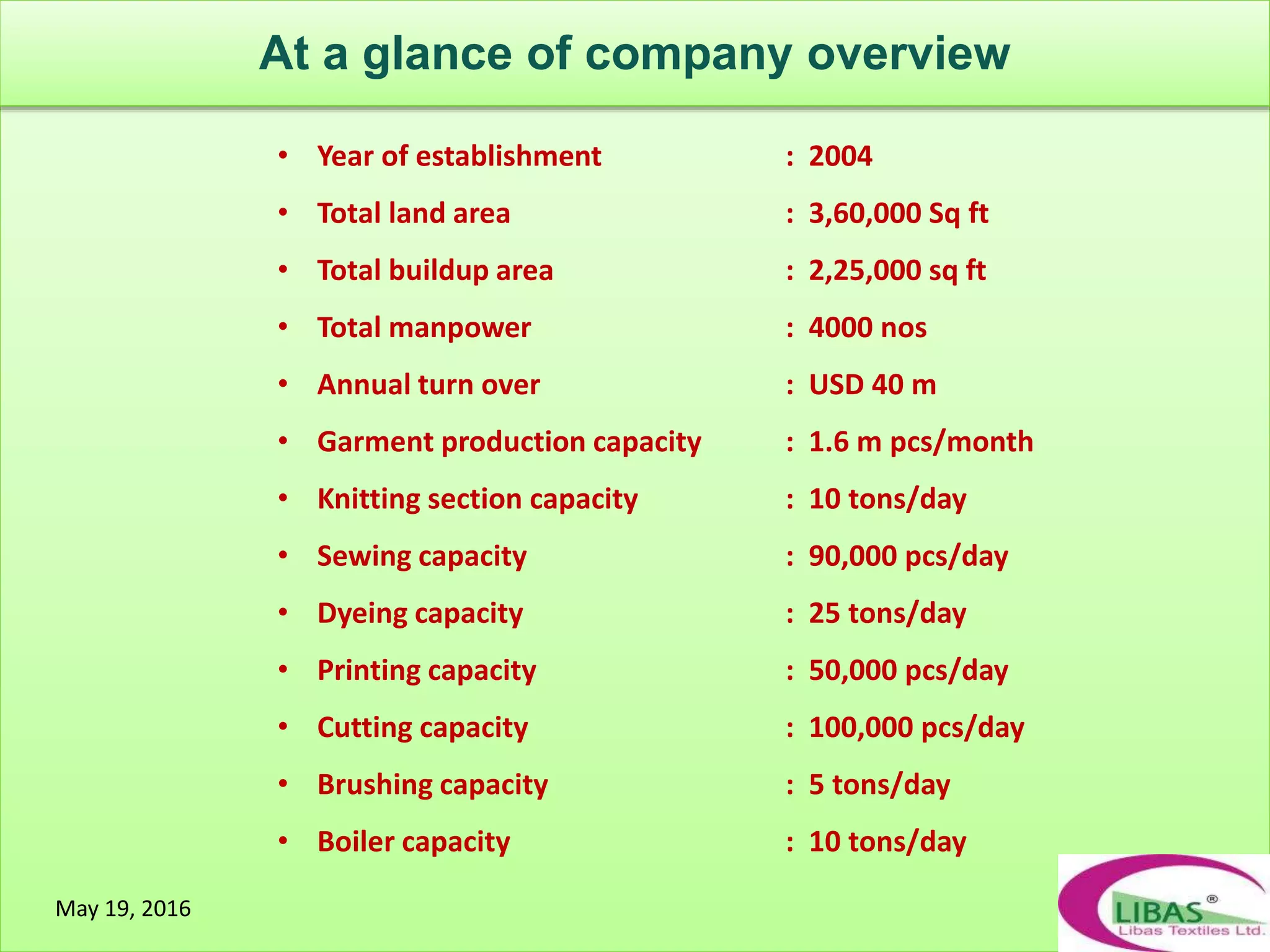 May 19, 2016
• Year of establishment : 2004
• Total land area : 3,60,000 Sq ft
• Total buildup area : 2,25,000 sq ft
• Total manpower : 4000 nos
• Annual turn over : USD 40 m
• Garment production capacity : 1.6 m pcs/month
• Knitting section capacity : 10 tons/day
• Sewing capacity : 90,000 pcs/day
• Dyeing capacity : 25 tons/day
• Printing capacity : 50,000 pcs/day
• Cutting capacity : 100,000 pcs/day
• Brushing capacity : 5 tons/day
• Boiler capacity : 10 tons/day
At a glance of company overview
 