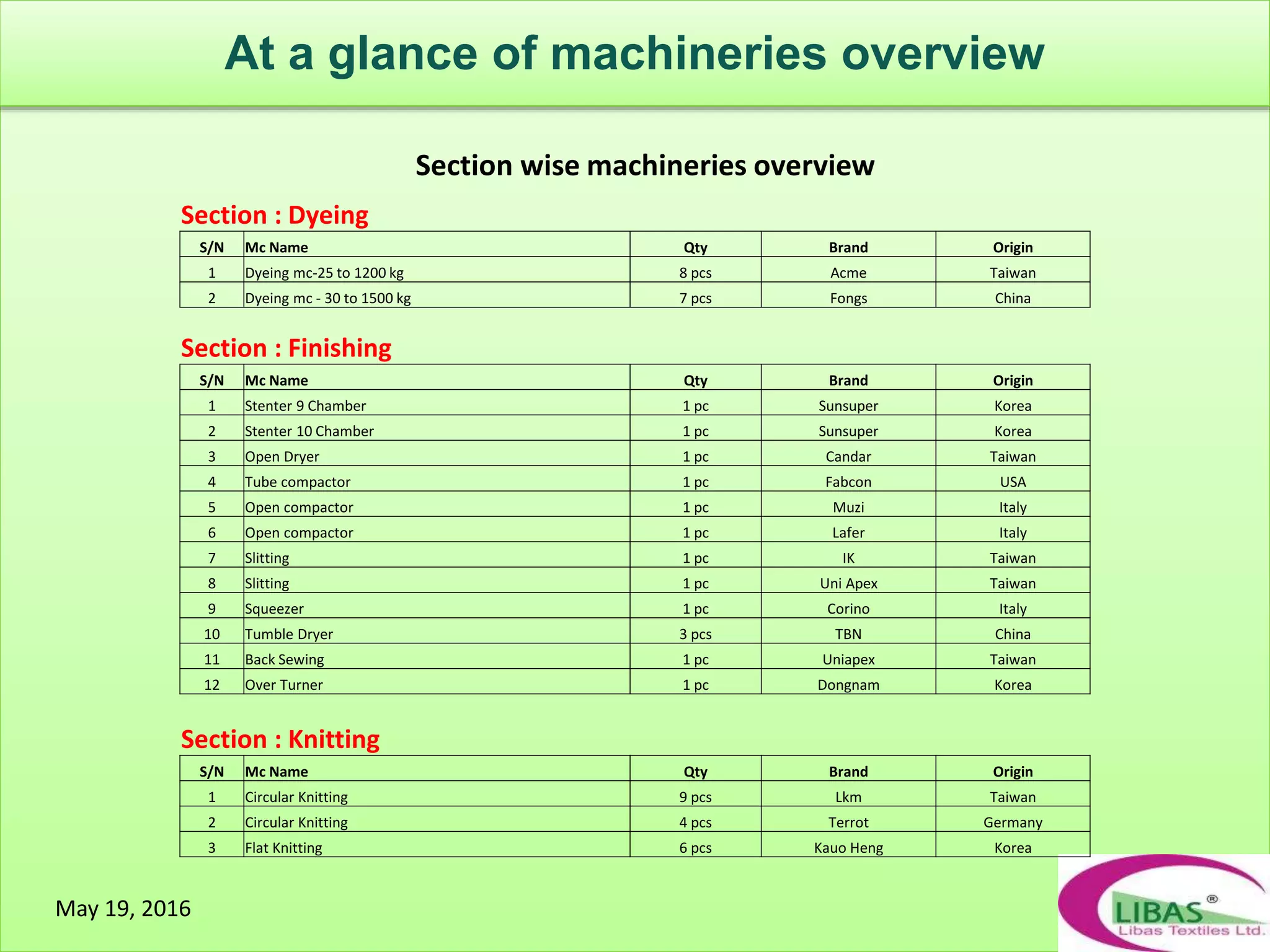 May 19, 2016
Section wise machineries overview
Section : Dyeing
S/N Mc Name Qty Brand Origin
1 Dyeing mc-25 to 1200 kg 8 pcs Acme Taiwan
2 Dyeing mc - 30 to 1500 kg 7 pcs Fongs China
Section : Finishing
S/N Mc Name Qty Brand Origin
1 Stenter 9 Chamber 1 pc Sunsuper Korea
2 Stenter 10 Chamber 1 pc Sunsuper Korea
3 Open Dryer 1 pc Candar Taiwan
4 Tube compactor 1 pc Fabcon USA
5 Open compactor 1 pc Muzi Italy
6 Open compactor 1 pc Lafer Italy
7 Slitting 1 pc IK Taiwan
8 Slitting 1 pc Uni Apex Taiwan
9 Squeezer 1 pc Corino Italy
10 Tumble Dryer 3 pcs TBN China
11 Back Sewing 1 pc Uniapex Taiwan
12 Over Turner 1 pc Dongnam Korea
Section : Knitting
S/N Mc Name Qty Brand Origin
1 Circular Knitting 9 pcs Lkm Taiwan
2 Circular Knitting 4 pcs Terrot Germany
3 Flat Knitting 6 pcs Kauo Heng Korea
At a glance of machineries overview
 