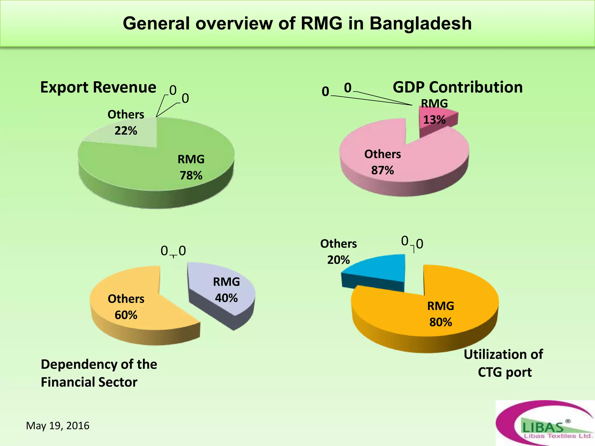 0
0
RMG
78%
Others
22%
Export Revenue 0 0
RMG
13%
Others
87%
GDP Contribution
0 0
RMG
40%Others
60%
Dependency of the
Financial Sector
0 0
RMG
80%
Others
20%
Utilization of
CTG port
May 19, 2016
General overview of RMG in Bangladesh
 