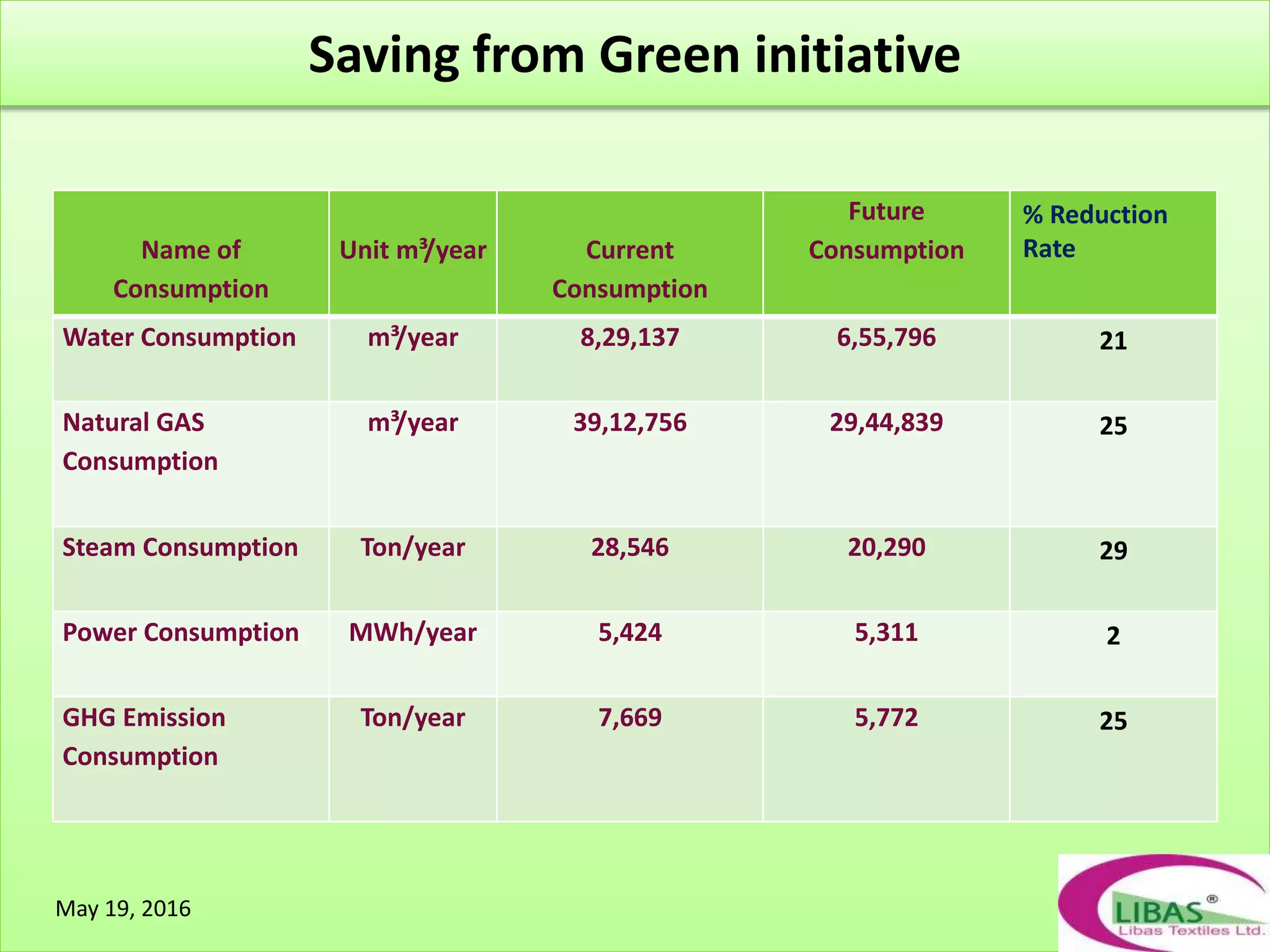 May 19, 2016
Saving from Green initiative
Name of
Consumption
Unit m³/year Current
Consumption
Future
Consumption
% Reduction
Rate
Water Consumption m³/year 8,29,137 6,55,796 21
Natural GAS
Consumption
m³/year 39,12,756 29,44,839 25
Steam Consumption Ton/year 28,546 20,290 29
Power Consumption MWh/year 5,424 5,311 2
GHG Emission
Consumption
Ton/year 7,669 5,772 25
May 19, 2016
 