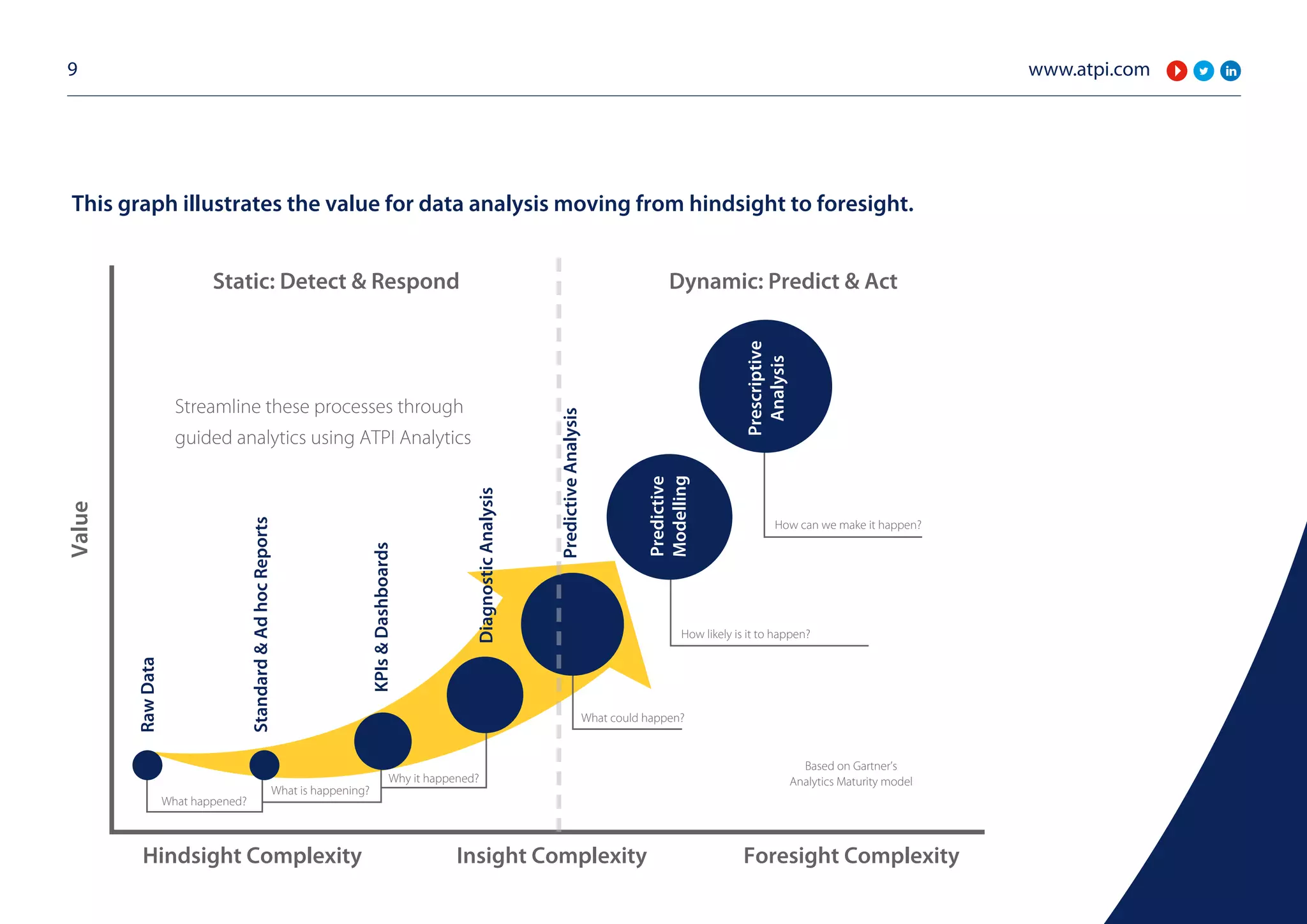 www.atpi.com9
This graph illustrates the value for data analysis moving from hindsight to foresight.
Static: Detect & Respond Dynamic: Predict & Act
Streamline these processes through
guided analytics using ATPI Analytics
Based on Gartner’s
Analytics Maturity model
Value
RawData
Standard&AdhocReports
KPIs&Dashboards
DiagnosticAnalysis
PredictiveAnalysis
Hindsight Complexity Insight Complexity Foresight Complexity
What happened?
What is happening?
Why it happened?
What could happen?
How likely is it to happen?
How can we make it happen?
Predictive
Modelling
Prescriptive
Analysis
 