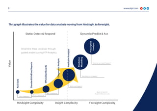 www.atpi.com9
This graph illustrates the value for data analysis moving from hindsight to foresight.
Static: Detect & Respond Dynamic: Predict & Act
Streamline these processes through
guided analytics using ATPI Analytics
Based on Gartner’s
Analytics Maturity model
Value
RawData
Standard&AdhocReports
KPIs&Dashboards
DiagnosticAnalysis
PredictiveAnalysis
Hindsight Complexity Insight Complexity Foresight Complexity
What happened?
What is happening?
Why it happened?
What could happen?
How likely is it to happen?
How can we make it happen?
Predictive
Modelling
Prescriptive
Analysis
 