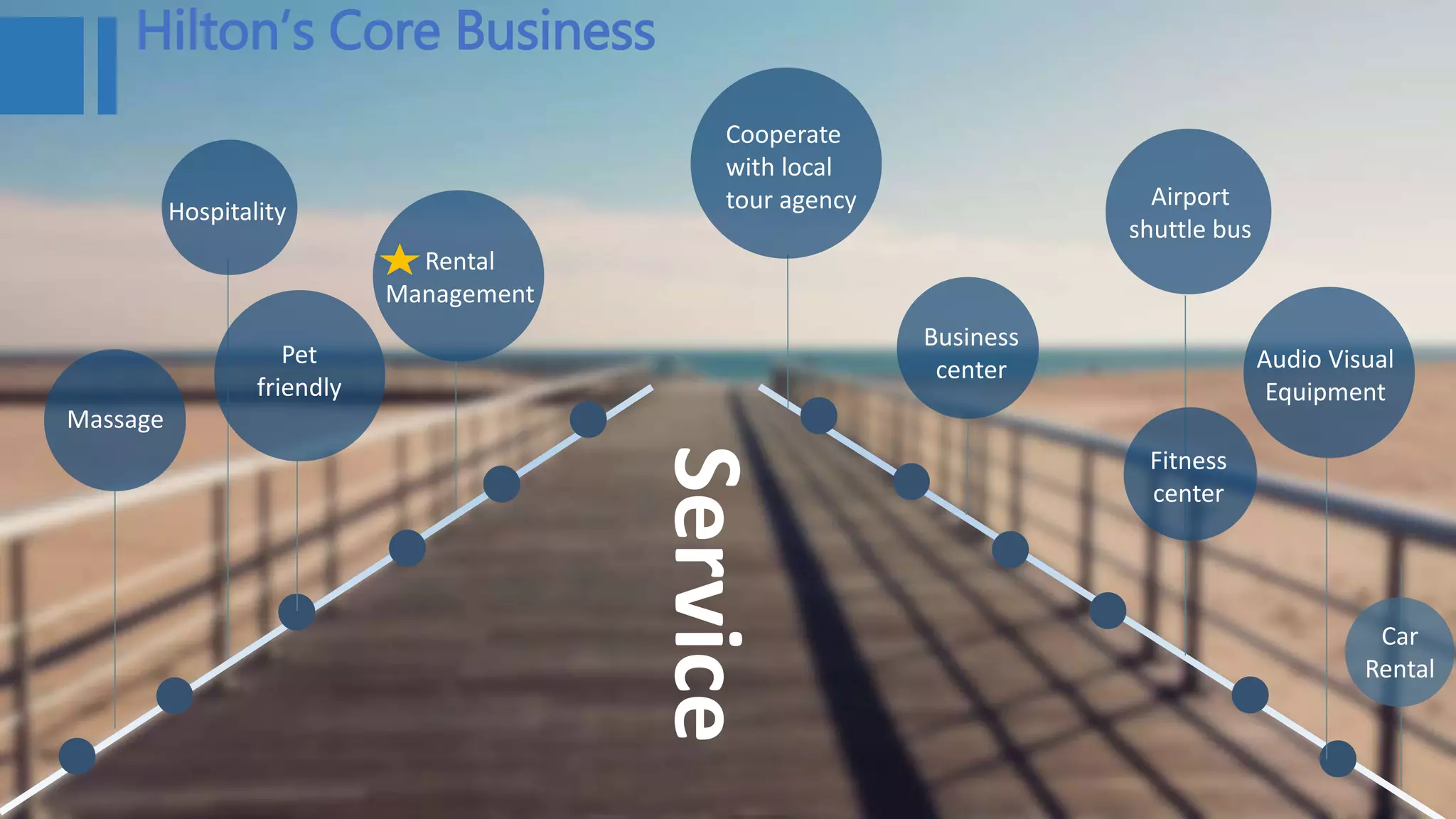 Hilton’s Core Business
Service
Massage
Hospitality
Cooperate
with local
tour agency Airport
shuttle bus
Business
center
Fitness
center
Pet
friendly
Rental
Management
Audio Visual
Equipment
Car
Rental
 