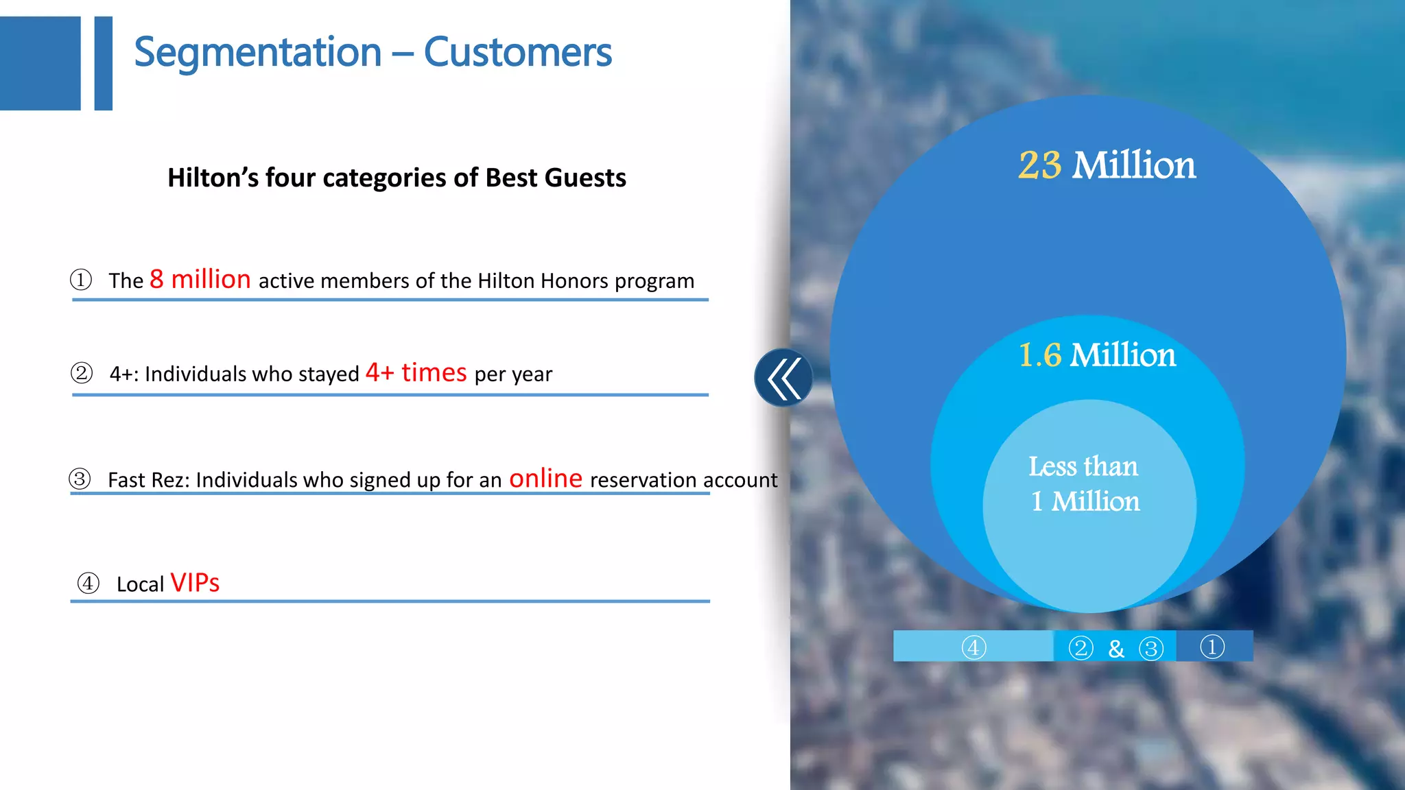 Less than
1 Million
1.6 Million
23 MillionHilton’s four categories of Best Guests
①② &④ ③
Segmentation – Customers
① The 8 million active members of the Hilton Honors program
② 4+: Individuals who stayed 4+ times per year
③ Fast Rez: Individuals who signed up for an online reservation account
④ Local VIPs
 