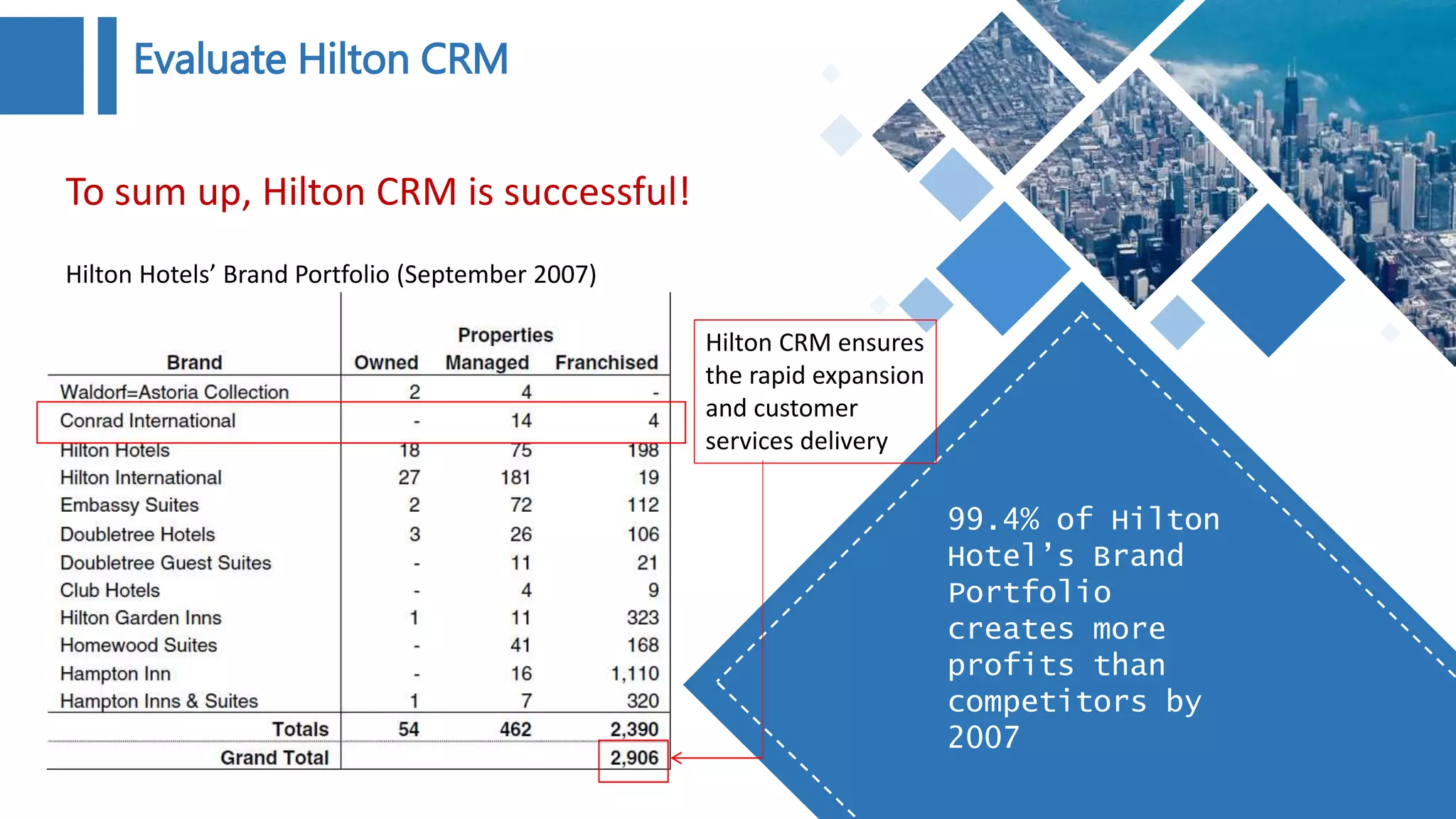 Evaluate Hilton CRM
99.4% of Hilton
Hotel’s Brand
Portfolio
creates more
profits than
competitors by
2007
To sum up, Hilton CRM is successful!
Hilton Hotels’ Brand Portfolio (September 2007)
Hilton CRM ensures
the rapid expansion
and customer
services delivery
 