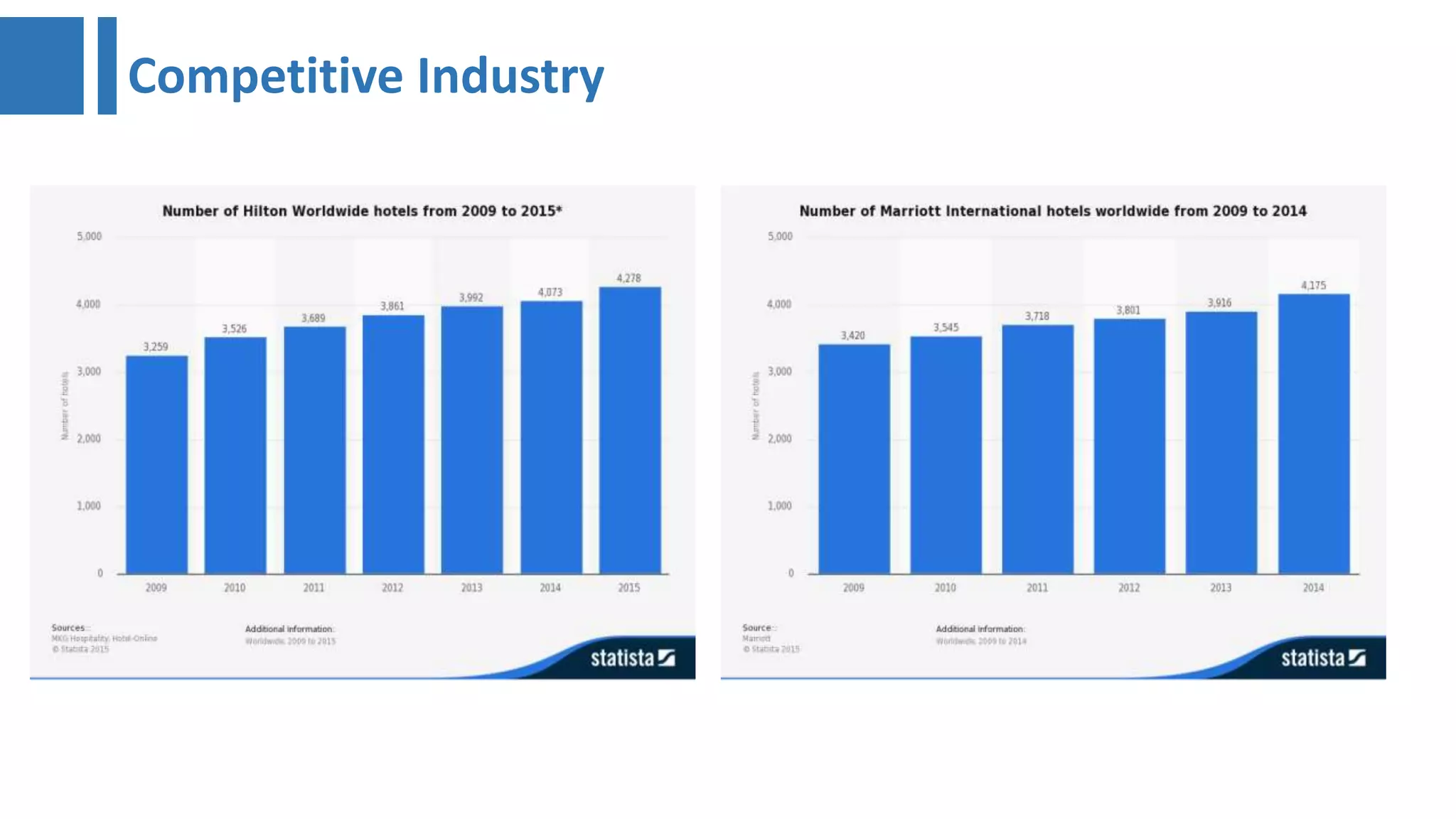 Competitive Industry
 
