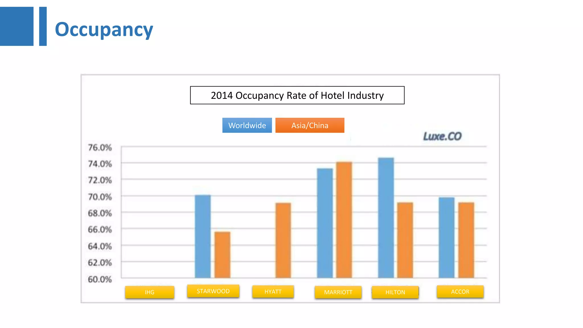 Occupancy
Worldwide Asia/China
IHG STARWOOD HYATT MARRIOTT HILTON ACCOR
2014 Occupancy Rate of Hotel Industry
 