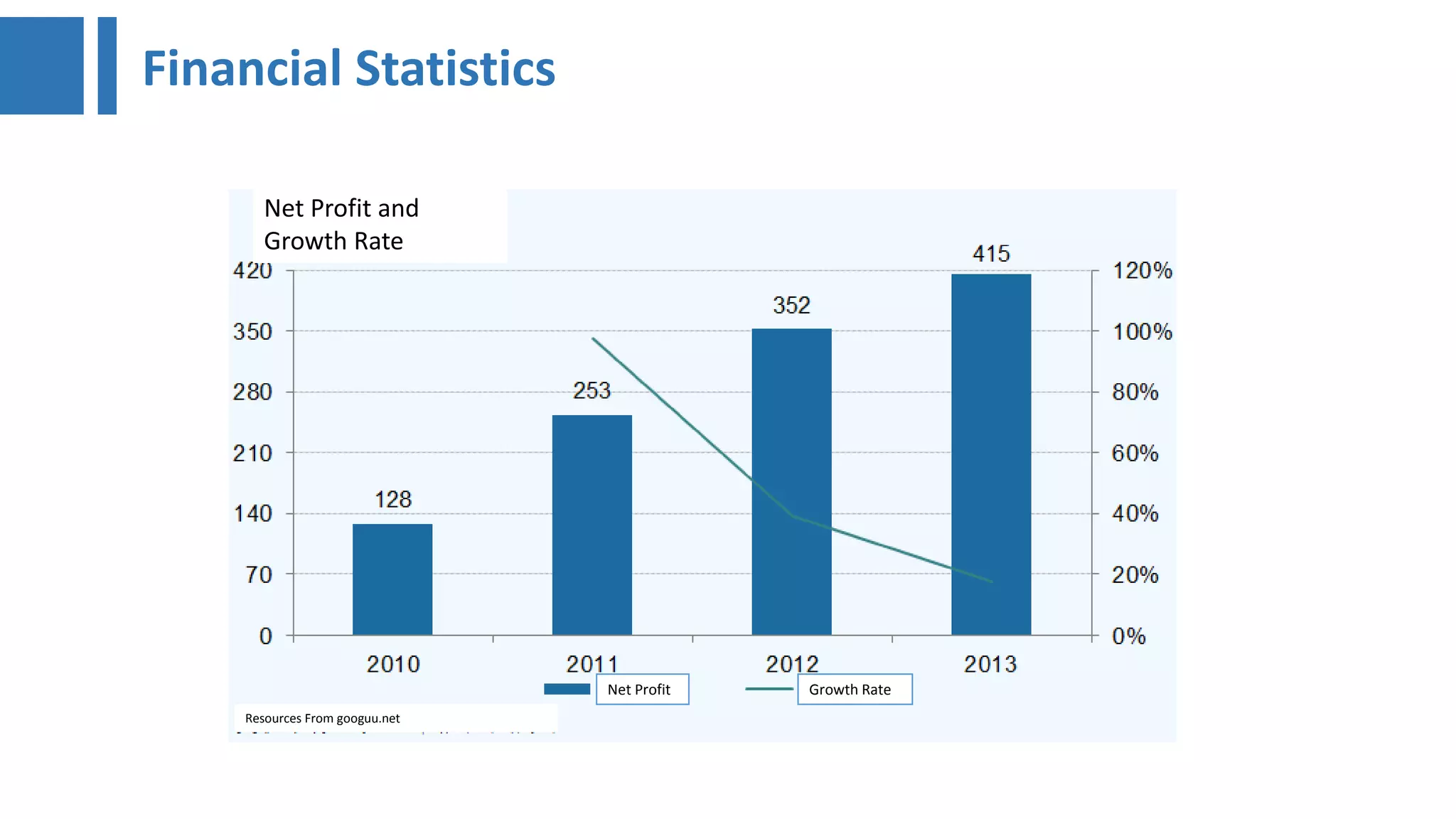 Net Profit and
Growth Rate
Net Profit Growth Rate
Resources From googuu.net
Financial Statistics
 