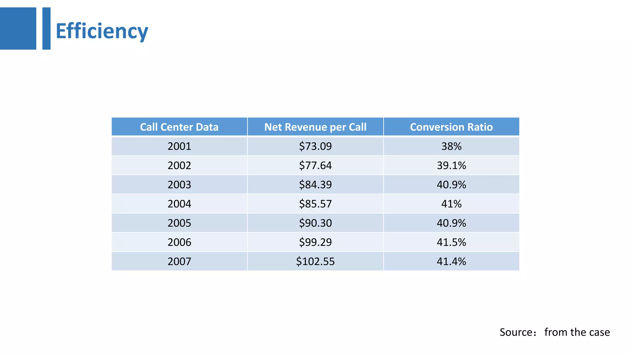 Efficiency
Call Center Data Net Revenue per Call Conversion Ratio
2001 $73.09 38%
2002 $77.64 39.1%
2003 $84.39 40.9%
2004 $85.57 41%
2005 $90.30 40.9%
2006 $99.29 41.5%
2007 $102.55 41.4%
Source：from the case
 