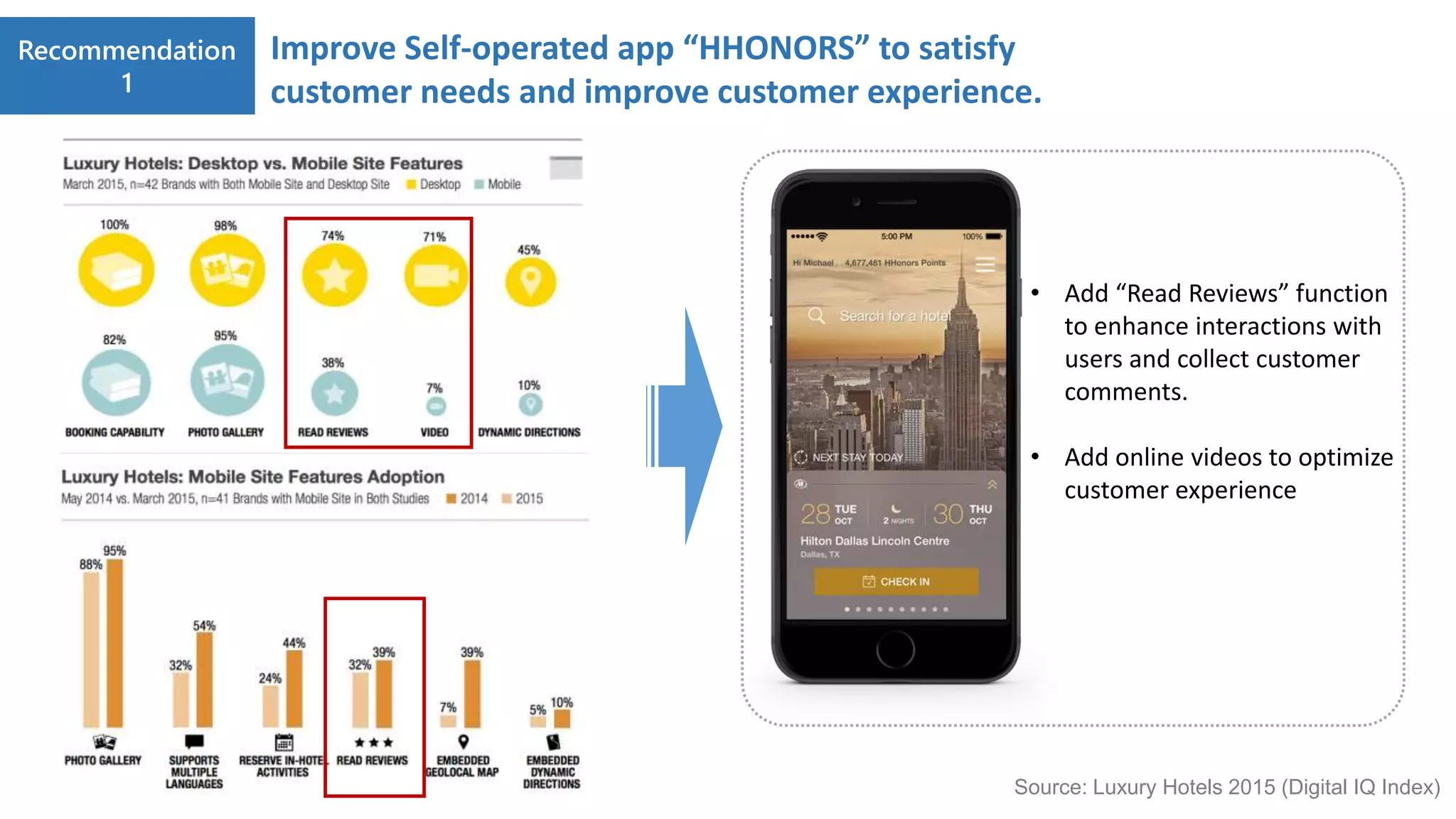 Recommendation
1
• Add “Read Reviews” function
to enhance interactions with
users and collect customer
comments.
• Add online videos to optimize
customer experience
Improve Self-operated app “HHONORS” to satisfy
customer needs and improve customer experience.
Source: Luxury Hotels 2015 (Digital IQ Index)
 