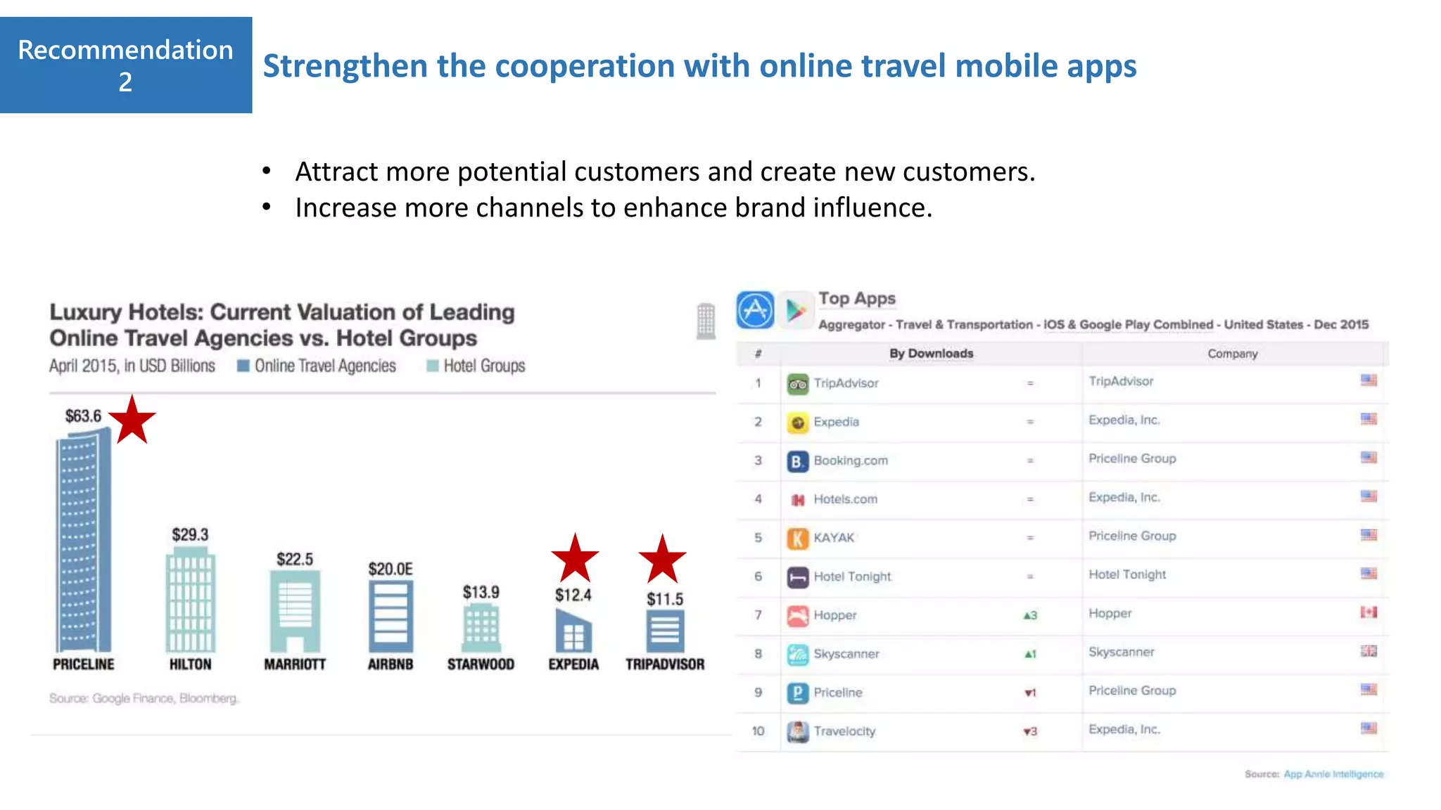 Recommendation
2
Strengthen the cooperation with online travel mobile apps
• Attract more potential customers and create new customers.
• Increase more channels to enhance brand influence.
 
