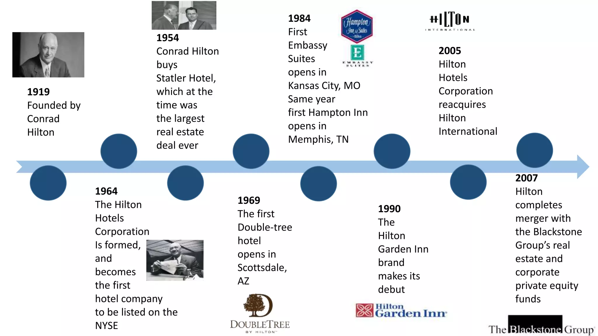 1919
Founded by
Conrad
Hilton
1964
The Hilton
Hotels
Corporation
Is formed,
and
becomes
the first
hotel company
to be listed on the
NYSE
1954
Conrad Hilton
buys
Statler Hotel,
which at the
time was
the largest
real estate
deal ever
1969
The first
Double-tree
hotel
opens in
Scottsdale,
AZ
1984
First
Embassy
Suites
opens in
Kansas City, MO
Same year
first Hampton Inn
opens in
Memphis, TN
1990
The
Hilton
Garden Inn
brand
makes its
debut
2005
Hilton
Hotels
Corporation
reacquires
Hilton
International
2007
Hilton
completes
merger with
the Blackstone
Group’s real
estate and
corporate
private equity
funds
 