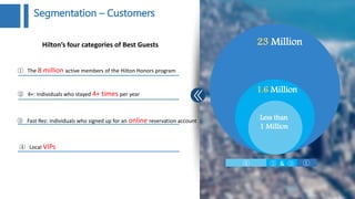 Less than
1 Million
1.6 Million
23 MillionHilton’s four categories of Best Guests
①② &④ ③
Segmentation – Customers
① The 8 million active members of the Hilton Honors program
② 4+: Individuals who stayed 4+ times per year
③ Fast Rez: Individuals who signed up for an online reservation account
④ Local VIPs
 