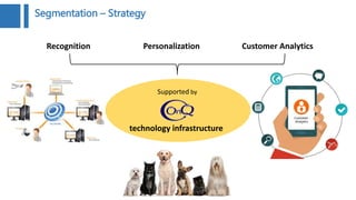 Segmentation – Strategy
Recognition Personalization Customer Analytics
Supported by
technology infrastructure
 