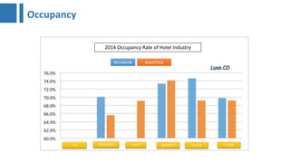 Occupancy
Worldwide Asia/China
IHG STARWOOD HYATT MARRIOTT HILTON ACCOR
2014 Occupancy Rate of Hotel Industry
 