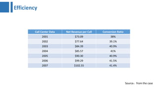 Efficiency
Call Center Data Net Revenue per Call Conversion Ratio
2001 $73.09 38%
2002 $77.64 39.1%
2003 $84.39 40.9%
2004 $85.57 41%
2005 $90.30 40.9%
2006 $99.29 41.5%
2007 $102.55 41.4%
Source：from the case
 