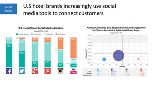 Social
Media
U.S hotel brands increasingly use social
media tools to connect customers
 