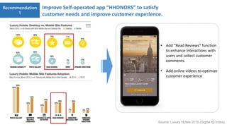 Recommendation
1
• Add “Read Reviews” function
to enhance interactions with
users and collect customer
comments.
• Add online videos to optimize
customer experience
Improve Self-operated app “HHONORS” to satisfy
customer needs and improve customer experience.
Source: Luxury Hotels 2015 (Digital IQ Index)
 