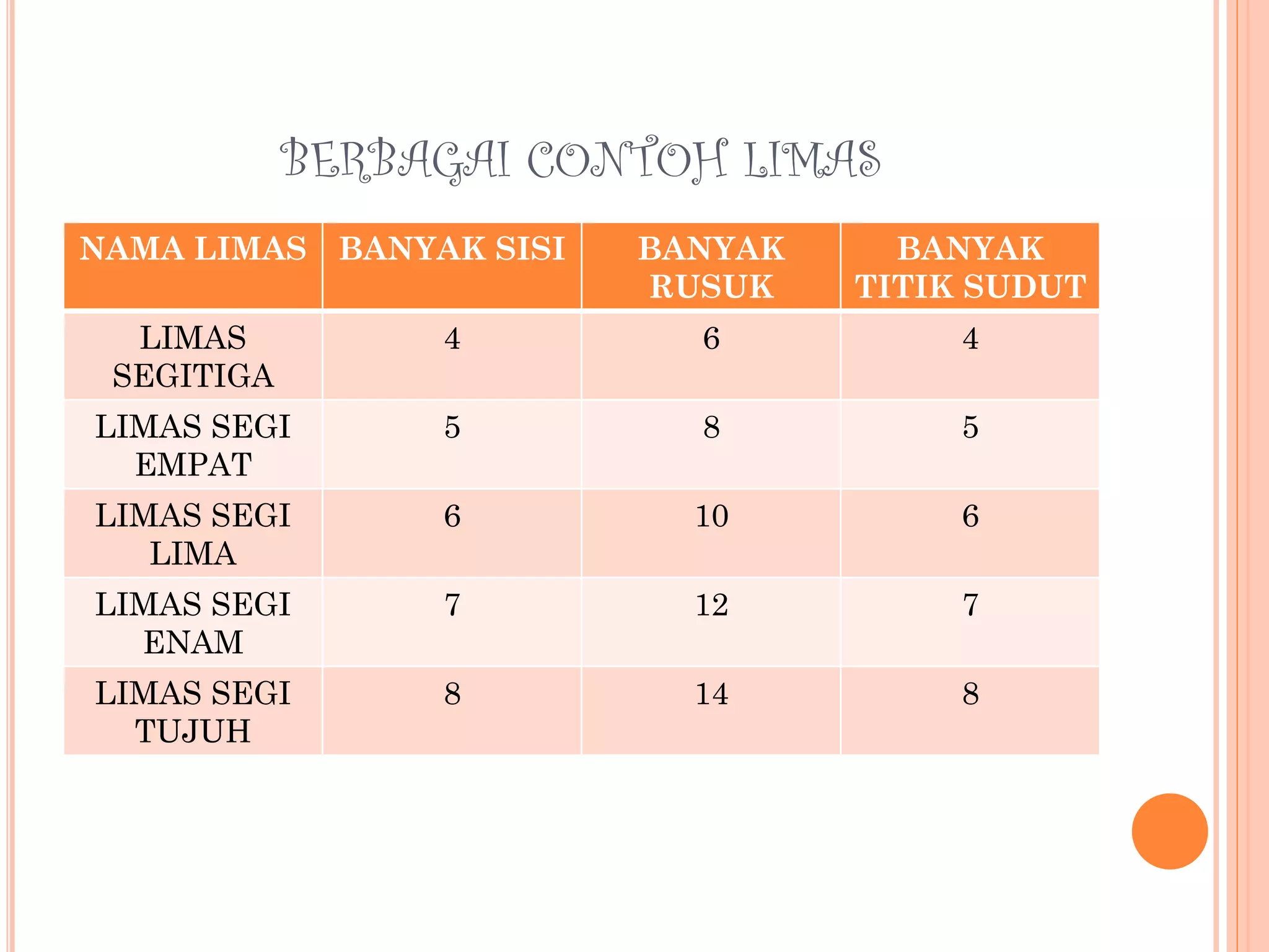 BERBAGAI CONTOH LIMAS
NAMA LIMAS BANYAK SISI BANYAK
RUSUK
BANYAK
TITIK SUDUT
LIMAS
SEGITIGA
4 6 4
LIMAS SEGI
EMPAT
5 8 5
LIMAS SEGI
LIMA
6 10 6
LIMAS SEGI
ENAM
7 12 7
LIMAS SEGI
TUJUH
8 14 8
 