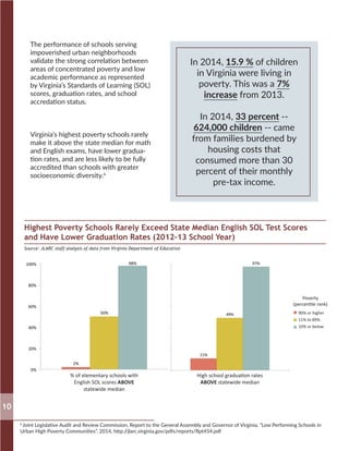The performance of schools serving
impoverished urban neighborhoods
validate the strong correlation between
areas of concentrated poverty and low
academic performance as represented
by Virginia’s Standards of Learning (SOL)
scores, graduation rates, and school
accredation status.
Virginia’s highest poverty schools rarely
make it above the state median for math
and English exams, have lower gradua-
tion rates, and are less likely to be fully
accredited than schools with greater
socioeconomic diversity.6
10
In 2014, 15.9 % of children
in Virginia were living in
poverty. This was a 7%
increase from 2013.
In 2014, 33 percent --
624,000 children -- came
from families burdened by
housing costs that
consumed more than 30
percent of their monthly
pre-tax income.
Poverty
(percentile rank)
90% or higher
11% to 89%
10% or below
% of elementary schools with
English SOL scores ABOVE
statewide median
High school graduation rates
ABOVE statewide median
Highest Poverty Schools Rarely Exceed State Median English SOL Test Scores
and Have Lower Graduation Rates (2012-13 School Year)
Source: JLARC staff analysis of data from Virginia Department of Education
6
Joint Legislative Audit and Review Commission, Report to the General Assembly and Governor of Virginia, “Low Performing Schools in
Urban High Poverty Communities”, 2014, http://jlarc.virginia.gov/pdfs/reports/Rpt454.pdf
 