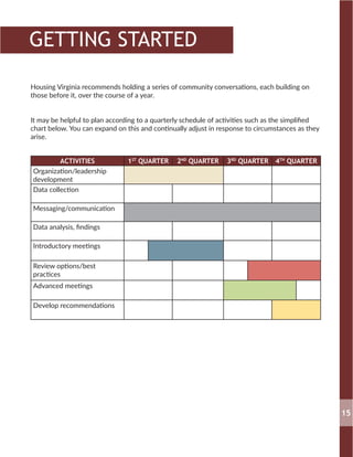 Housing Virginia recommends holding a series of community conversations, each building on
those before it, over the course of a year.
It may be helpful to plan according to a quarterly schedule of activities such as the simplified
chart below. You can expand on this and continually adjust in response to circumstances as they
arise.
ACTIVITIES 1ST
QUARTER 2ND
QUARTER 3RD
QUARTER 4TH
QUARTER
Organization/leadership
development
Data collection
Messaging/communication
Data analysis, findings
Introductory meetings
Review options/best
practices
Advanced meetings
Develop recommendations
15
GETTING STARTED
 