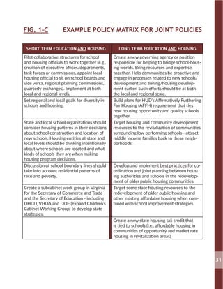FIG. 1-C		 EXAMPLE POLICY MATRIX FOR JOINT POLICIES
SHORT TERM EDUCATION AND HOUSING LONG TERM EDUCATION AND HOUSING
Pilot collaborative structures for school
and housing officials to work together (e.g.,
creation of executive offices/departments,
task forces or commissions, appoint local
housing official to sit on school boards and
vice versa, regional planning commissions,
quarterly exchanges). Implement at both
local and regional levels.
Create a new governing agency or position
responsible for helping to bridge school-hous-
ing worlds. Bring resources and expertise
together. Help communities be proactive and
engage in processes related to new schools/
development and zoning/housing develop-
ment earlier. Such efforts should be at both
the local and regional scale.
Set regional and local goals for diversity in
schools and housing.
Build plans for HUD’s Affirmatively Furthering
Fair Housing (AFFH) requirement that ties
new housing opportunity and quality schools
together.
State and local school organizations should
consider housing patterns in their decisions
about school construction and location of
new schools. Housing entities at state and
local levels should be thinking intentionally
about where schools are located and what
kinds of schools they are when making
housing program decisions.
Target housing and community development
resources to the revitalization of communities
surrounding low performing schools - attract
middle income families back to these neigh-
borhoods.
Discussion of school boundary lines should
take into account residential patterns of
race and poverty.
Develop and implement best practices for co-
ordination and joint planning between hous-
ing authorities and schools in the redevelop-
ment of older public housing communities.
Create a subcabinet work group in Virginia
for the Secretary of Commerce and Trade
and the Secretary of Education - including
DHCD, VHDA and DOE (expand Children’s
Cabinet Working Group) to develop state
strategies.
Target some state housing resources to the
redevelopment of older public housing and
other existing affordable housing when com-
bined with school improvement strategies.
Create a new state housing tax credit that
is tied to schools (i.e., affordable housing in
communities of opportunity and market rate
housing in revitalization areas)
31
 