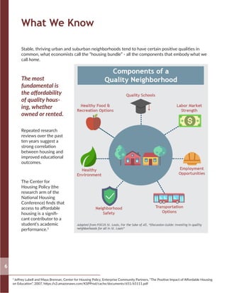 What We Know
Stable, thriving urban and suburban neighborhoods tend to have certain positive qualities in
common, what economists call the “housing bundle” - all the components that embody what we
call home.
The Center for
Housing Policy (the
research arm of the
National Housing
Conference) finds that
access to affordable
housing is a signifi-
cant contributor to a
student’s academic
performance.3
The most
fundamental is
the affordability
of quality hous-
ing, whether
owned or rented.
Repeated research
reviews over the past
ten years suggest a
strong correlation
between housing and
improved educational
outcomes.
6
3
Jeffrey Lubell and Maya Brennan, Center for Housing Policy, Enterprise Community Partners, “The Positive Impact of Affordable Housing
on Education”, 2007, https://s3.amazonaws.com/KSPProd/cache/documents/651/65111.pdf
 