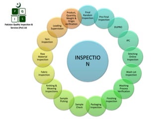INSPECTIO
N
Final
Random
Inspection Pre-Final
Inspection
DUPRO
IPC
Stitching
Online
Inspection
Wash Lot
Inspection
Washing
Process
Verification
Finishing
Inspection
Packaging
Inspection
Sample
Check
Sample
Picking
Knitting &
Weaving
Inspections
Fabric
Inspection
Raw
Material
Inspection
Yarn
Inspection
Loading
Supervision
Product,
Quantity,
Weight &
Origin
verification
 