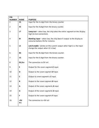 PIN
NUMBER NAME PURPOSE
1
2
3
4
5
6
7
8
9
10
11
12
13
14
15
16
2S
4S
LT
BI
LE
8S
1S
0V,VDD
E
D
C
B
A
G
F
+9V
VCC
Input for the 2s digit from the binary counter
Input for the 4sdigit from the binary counter.
Lamp test – when low, the chip takes the entire segment on the display
high (to test connection).
Blanking input – when low, the chip doesn’t output to the display to
conserve battery life for instance.
Latch enable- latches on the current output when high (i.e. the input
change the output when LE is low)
Input for the 8s digit from the binary counter.
Input for the IS digit from the binary counter.
The connection to 0V rail.
Output for the seven segment E input.
Output to the seven segment D input.
Output to seven segment s C input.
Output to the seven segment B input.
Output of the seven segments A input.
Output of the seven segments G input.
Output to the seven segment F input.
The connection to +9V rail
 