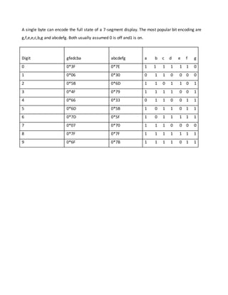 A single byte can encode the full state of a 7-segment display. The most popular bit encoding are
g,f,e,e,c,b,g and abcdefg. Both usually assumed 0 is off and1 is on.
Digit gfedcba abcdefg a b c d e f g
0 0*3F 0*7E 1 1 1 1 1 1 0
1 0*06 0*30 0 1 1 0 0 0 0
2 0*5B 0*6D 1 1 0 1 1 0 1
3 0*4F 0*79 1 1 1 1 0 0 1
4 0*66 0*33 0 1 1 0 0 1 1
5 0*6D 0*5B 1 0 1 1 0 1 1
6 0*7D 0*5F 1 0 1 1 1 1 1
7 0*07 0*70 1 1 1 0 0 0 0
8 0*7F 0*7F 1 1 1 1 1 1 1
9 0*6F 0*7B 1 1 1 1 0 1 1
 